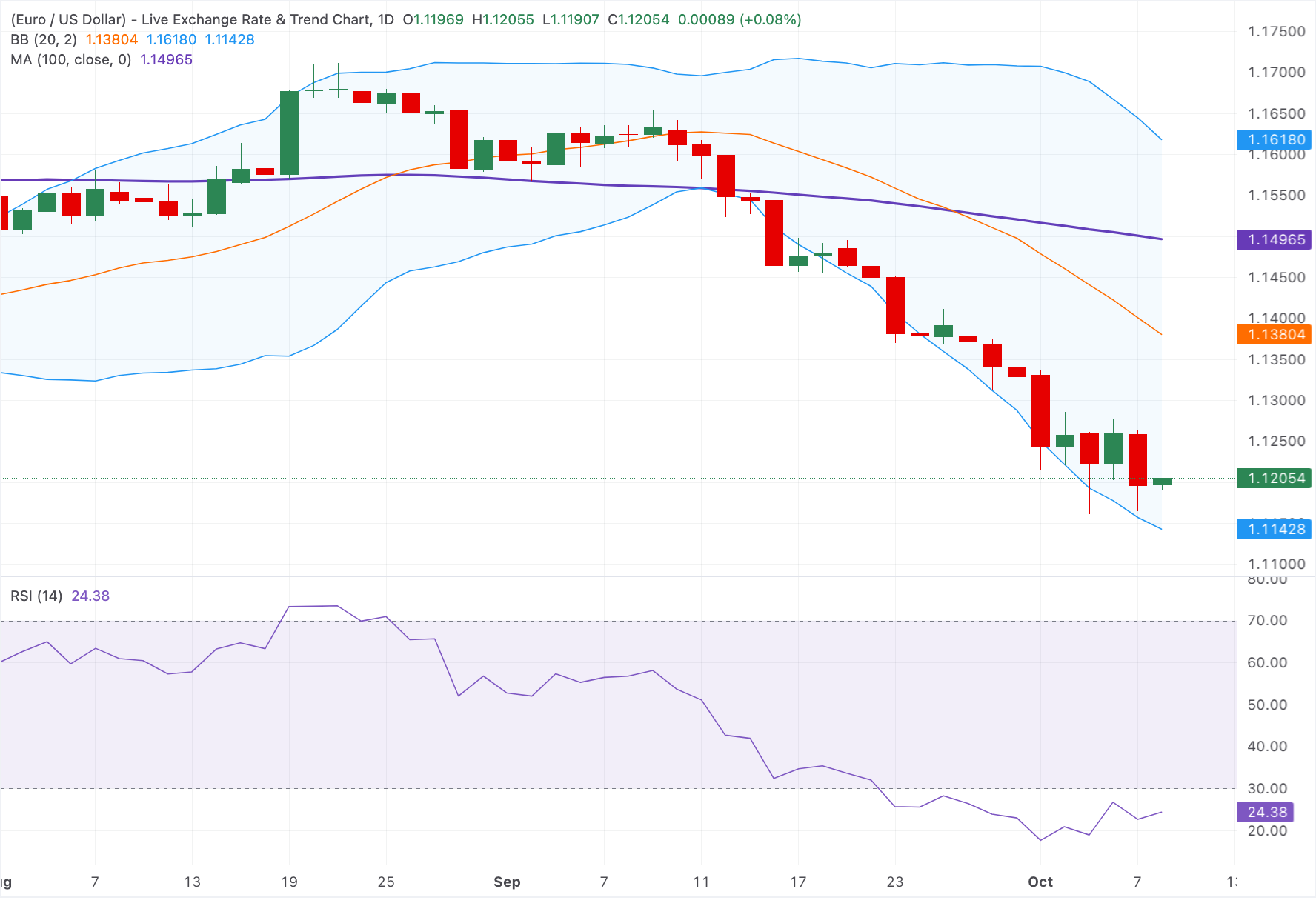 Chart Analysis EUR/USD