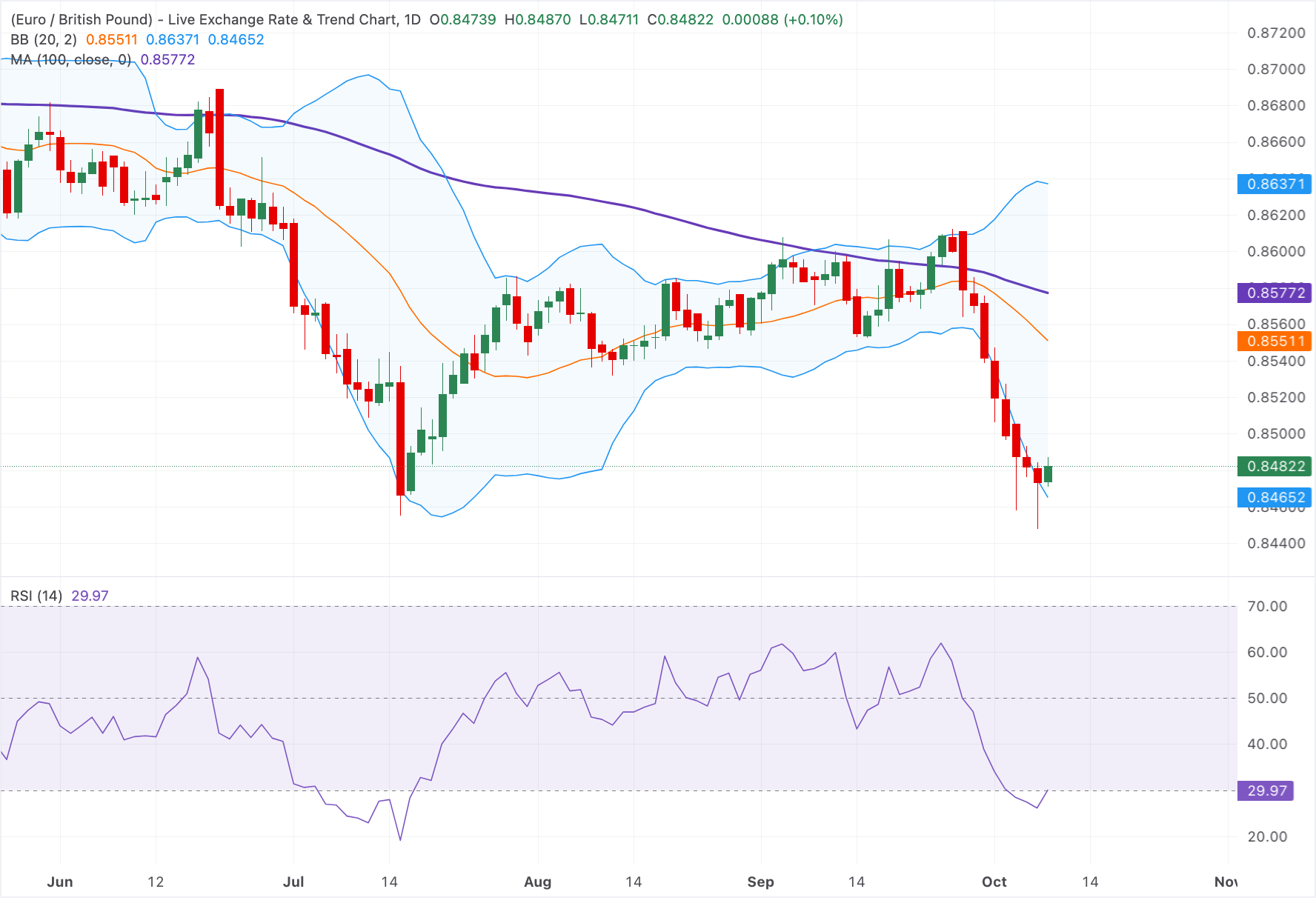 Chart Analysis EUR/GBP