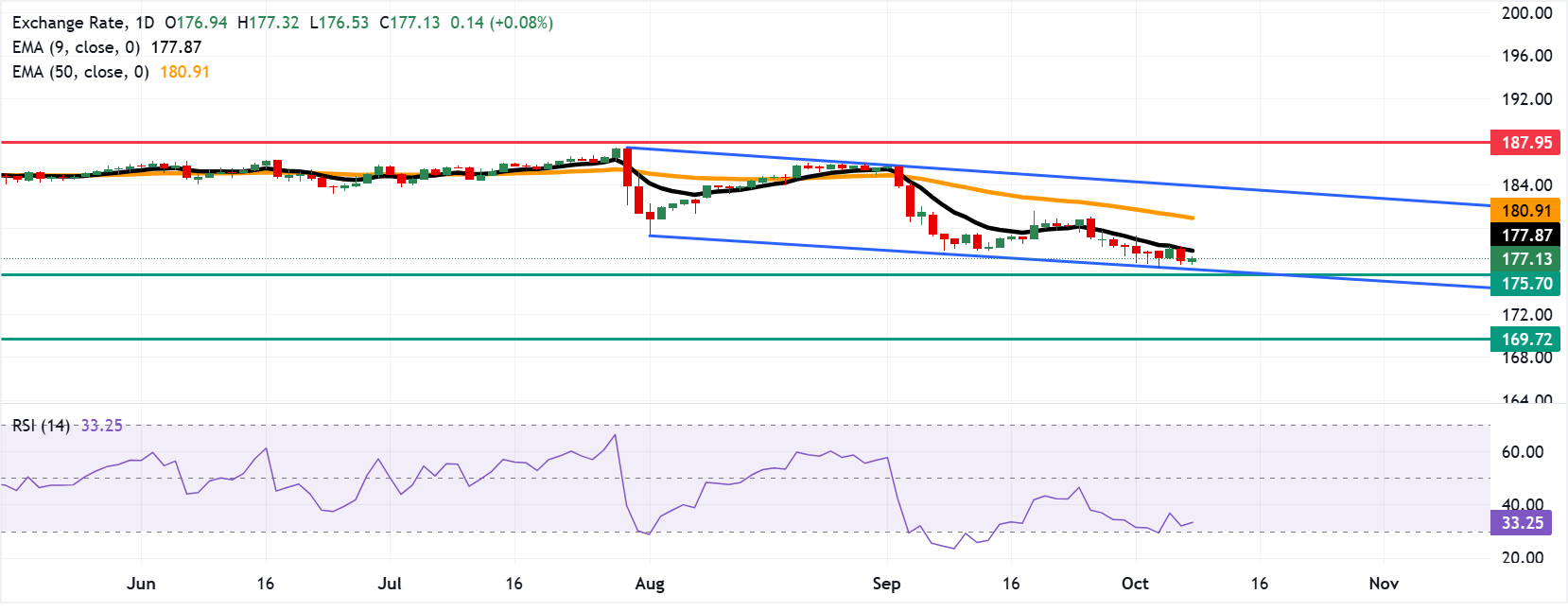 Chart Analysis EUR/JPY