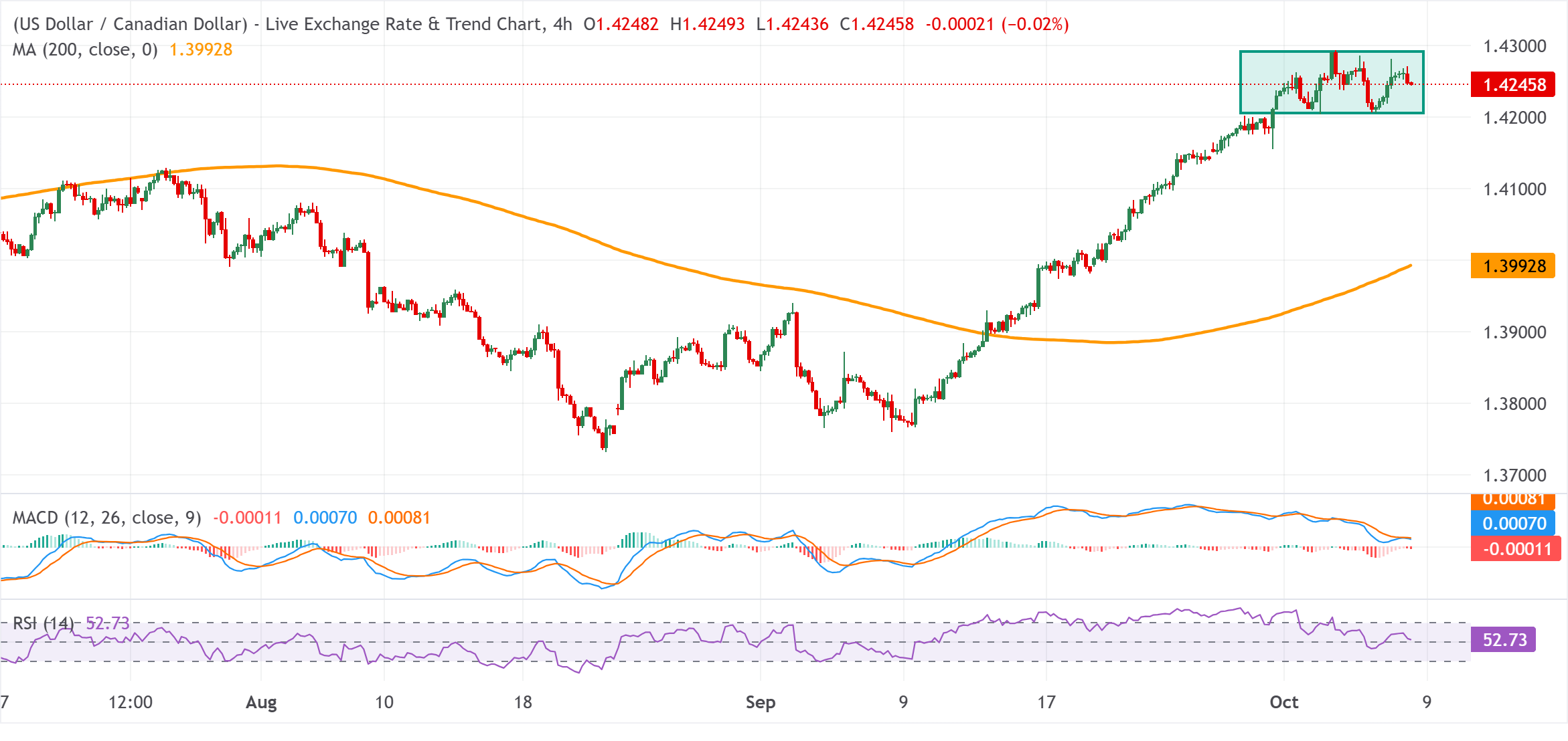 Chart Analysis USD/CAD