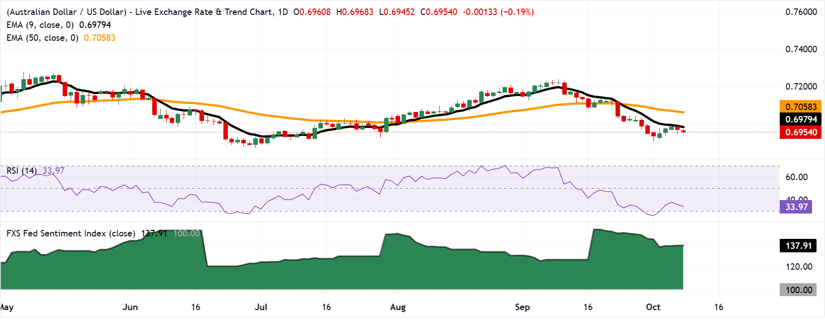 Chart Analysis AUD/USD
