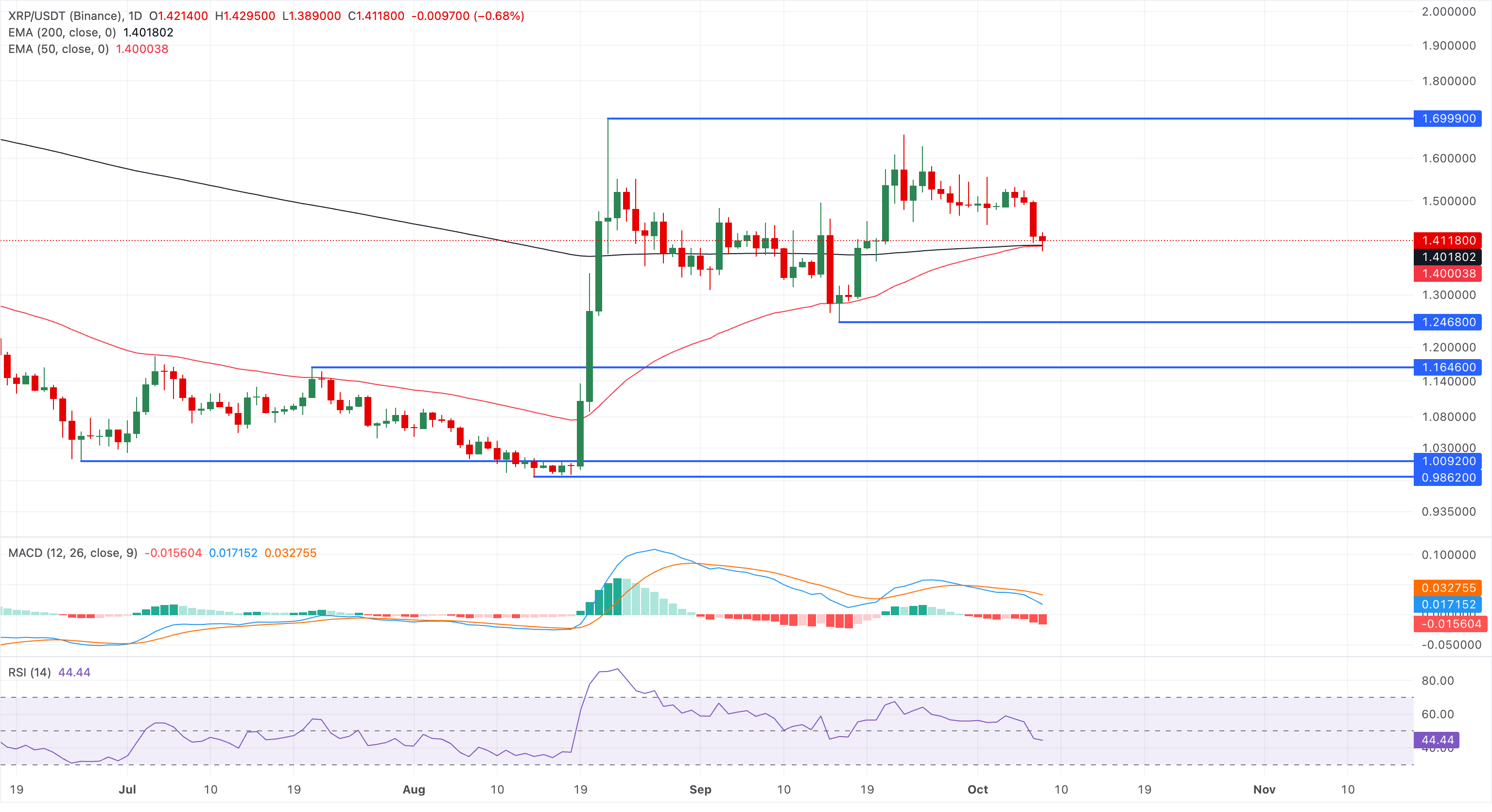 Chart Analysis XRP/USDT (Binance)
