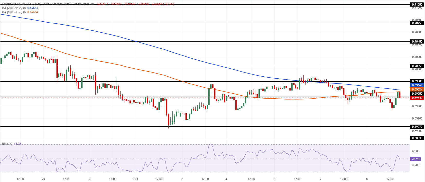 Технический анализ AUD/USD