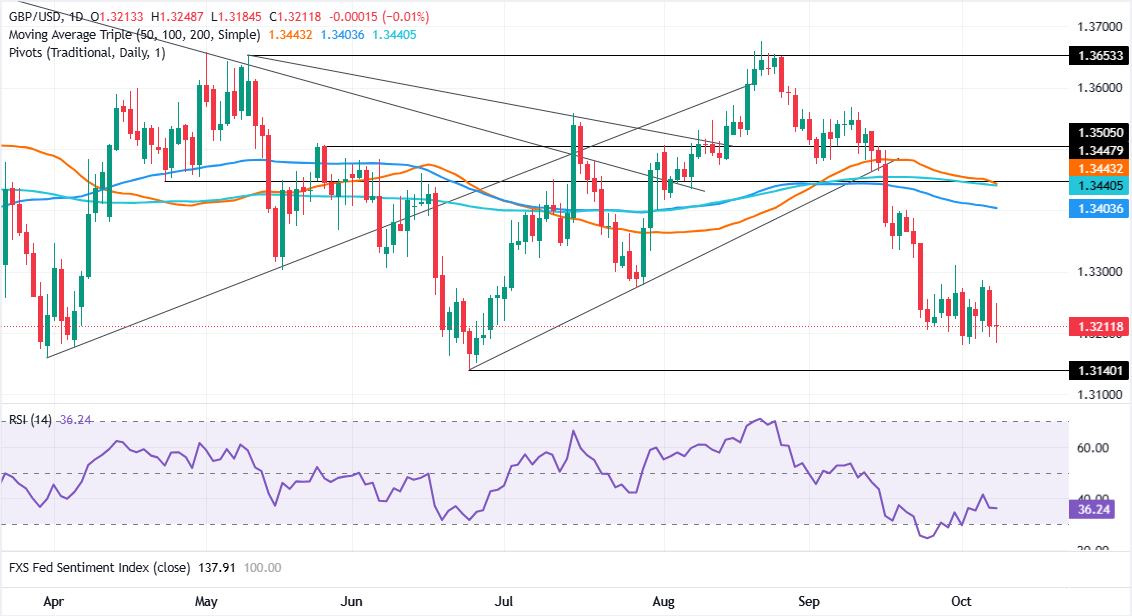 Анализ графика GBP/USD