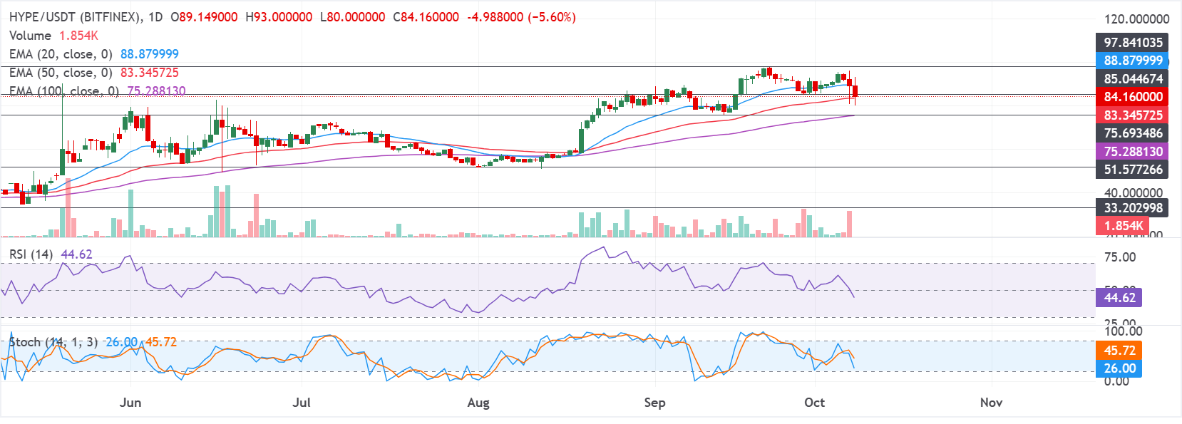 Chart Analysis HYPE/USDT (BITFINEX)