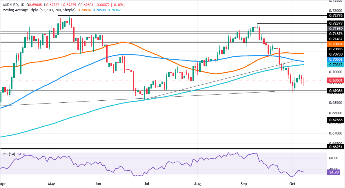 Chart Analysis AUD/USD