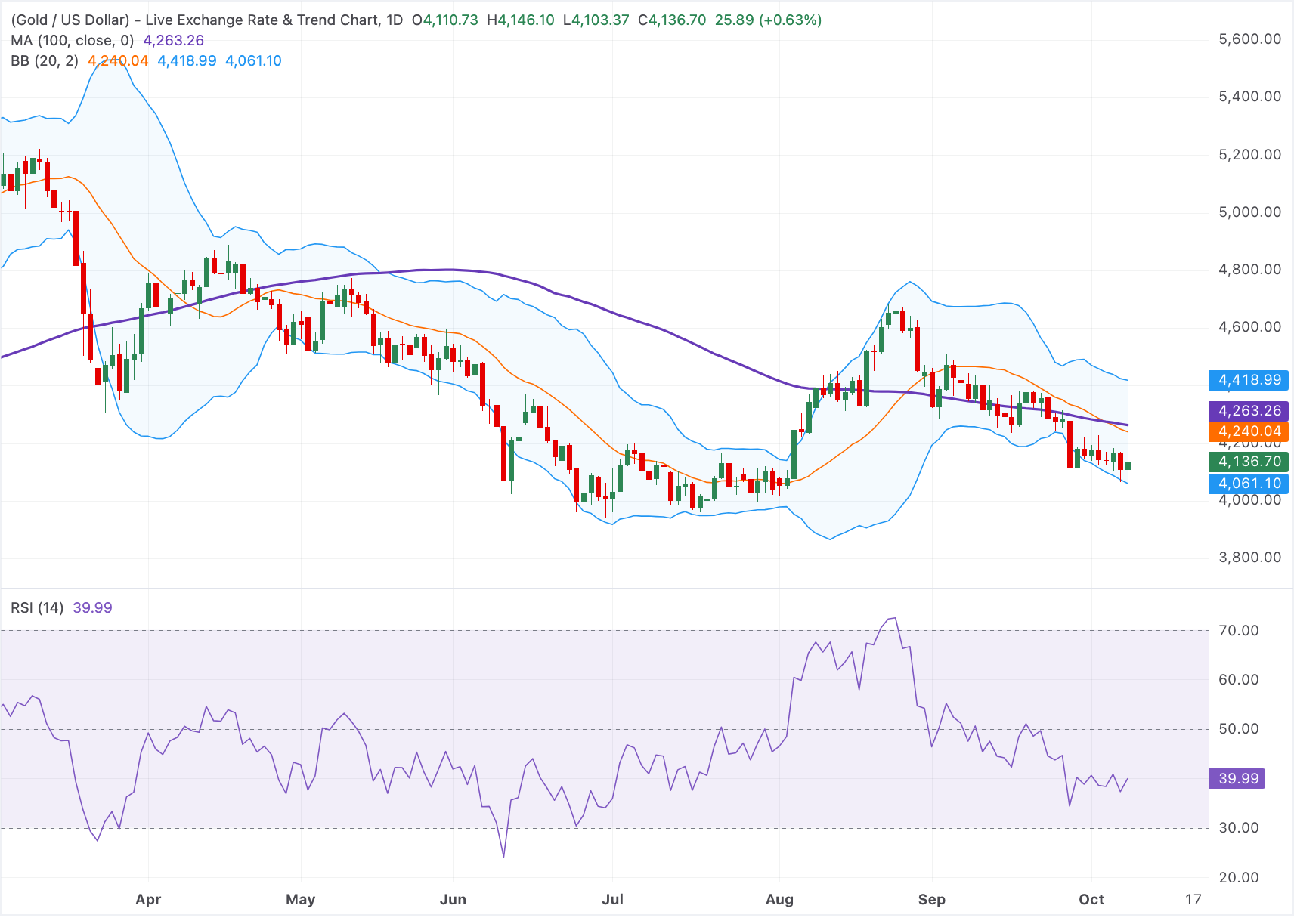 Chart Analysis XAU/USD
