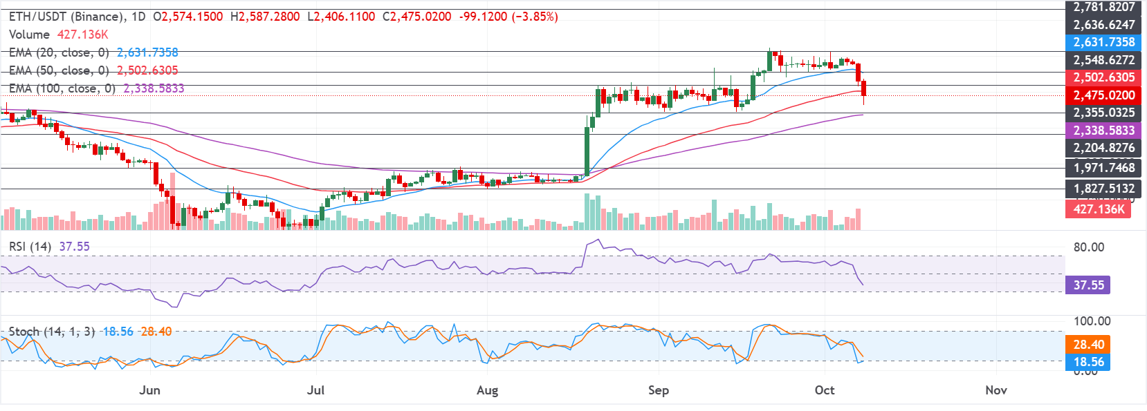 Chart Analysis ETH/USDT (Binance)