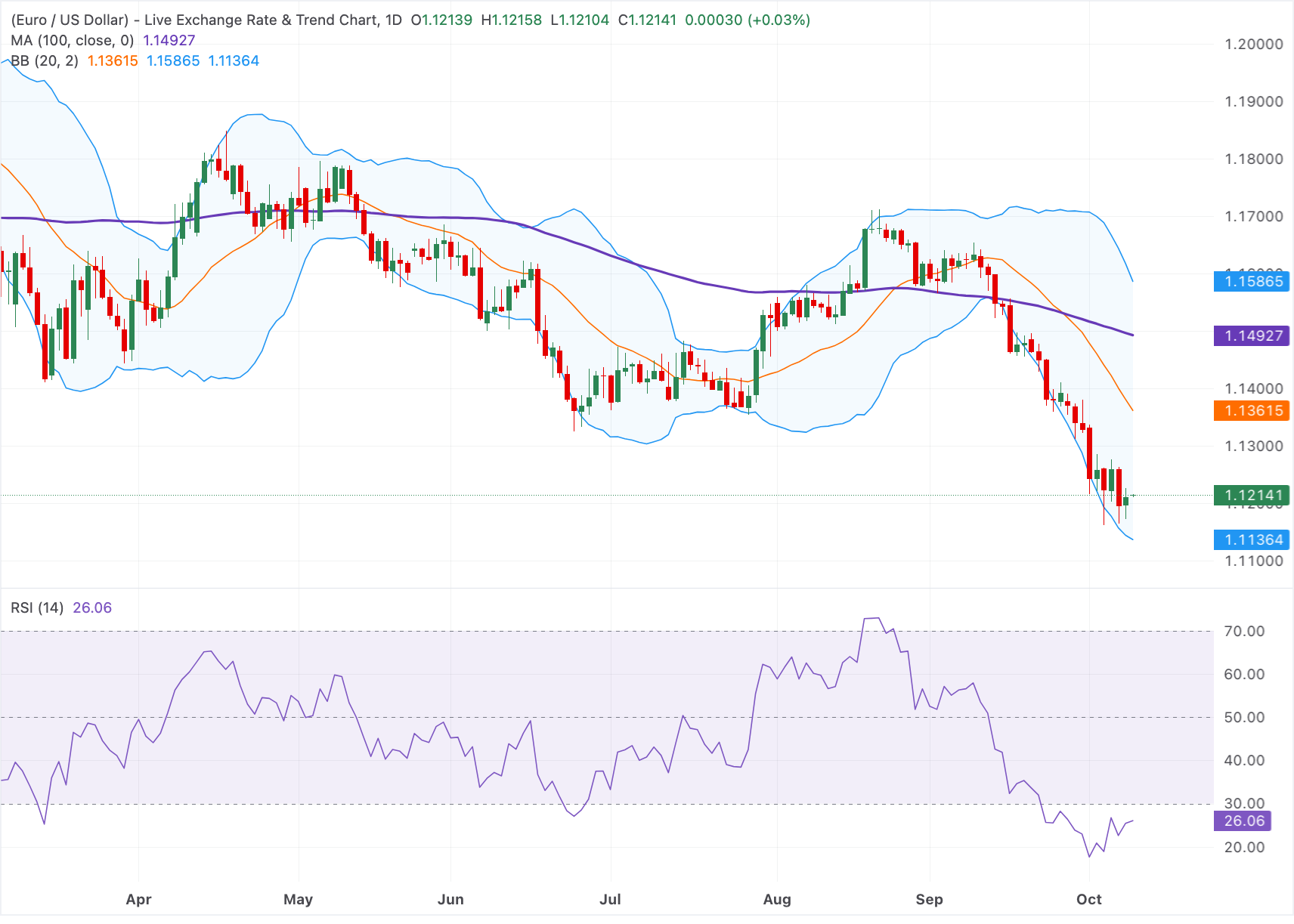 Chart Analysis EUR/USD