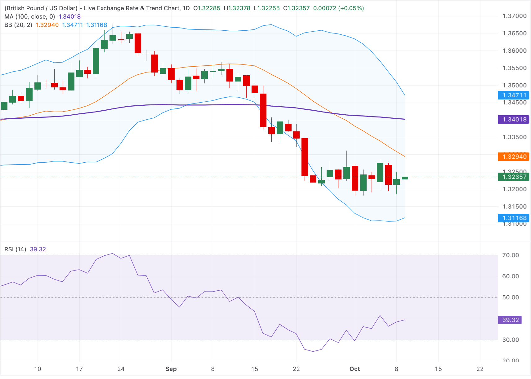 Chart Analysis GBP/USD
