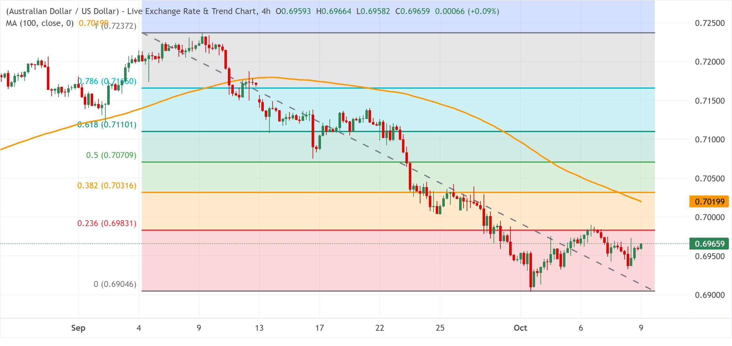 Chart Analysis AUD/USD