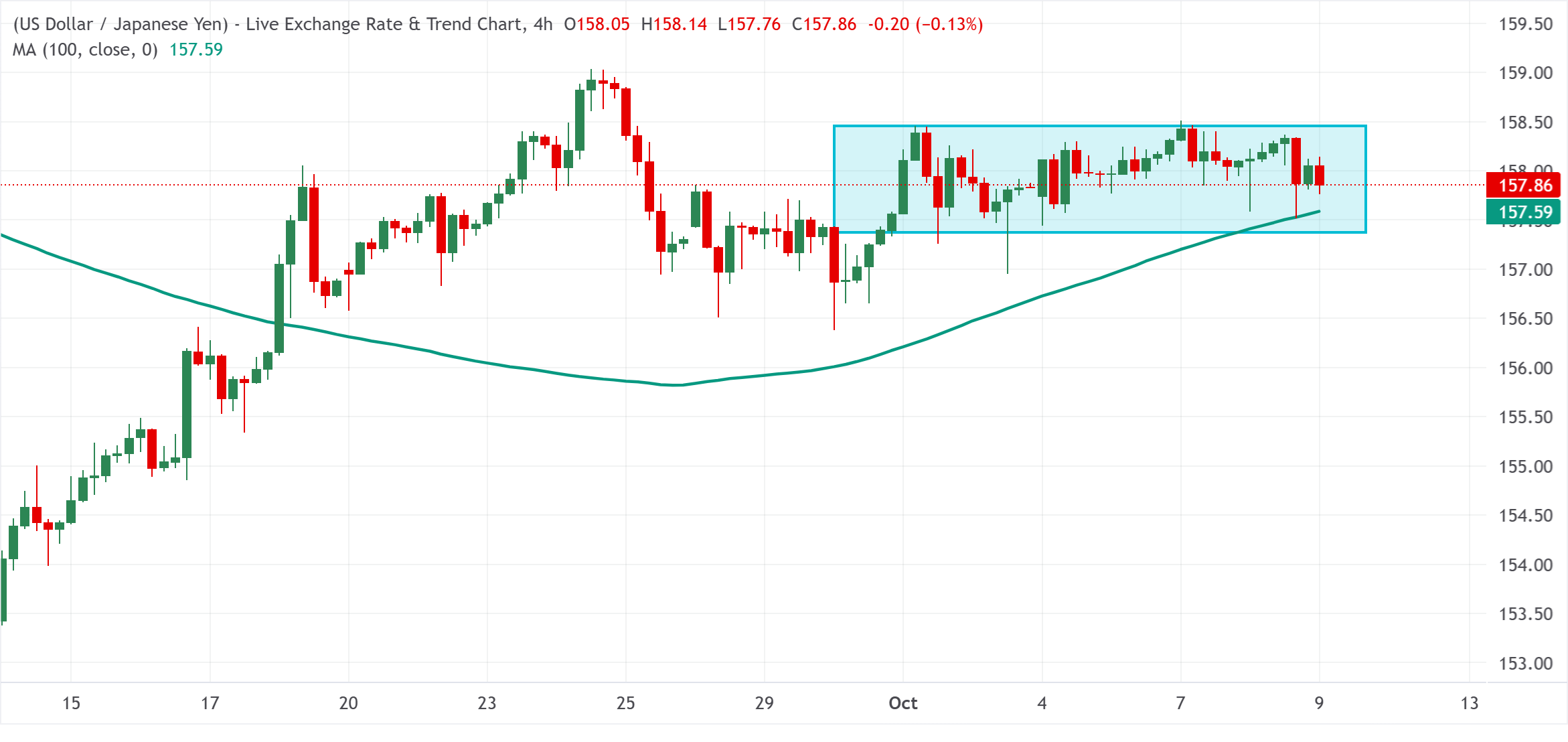 Chart Analysis USD/JPY