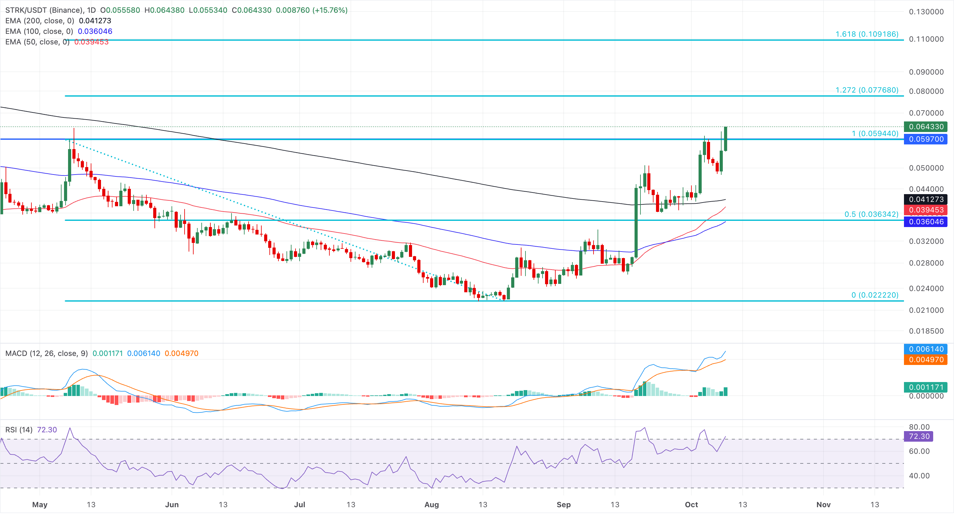 Chart Analysis STRK/USDT (Binance)