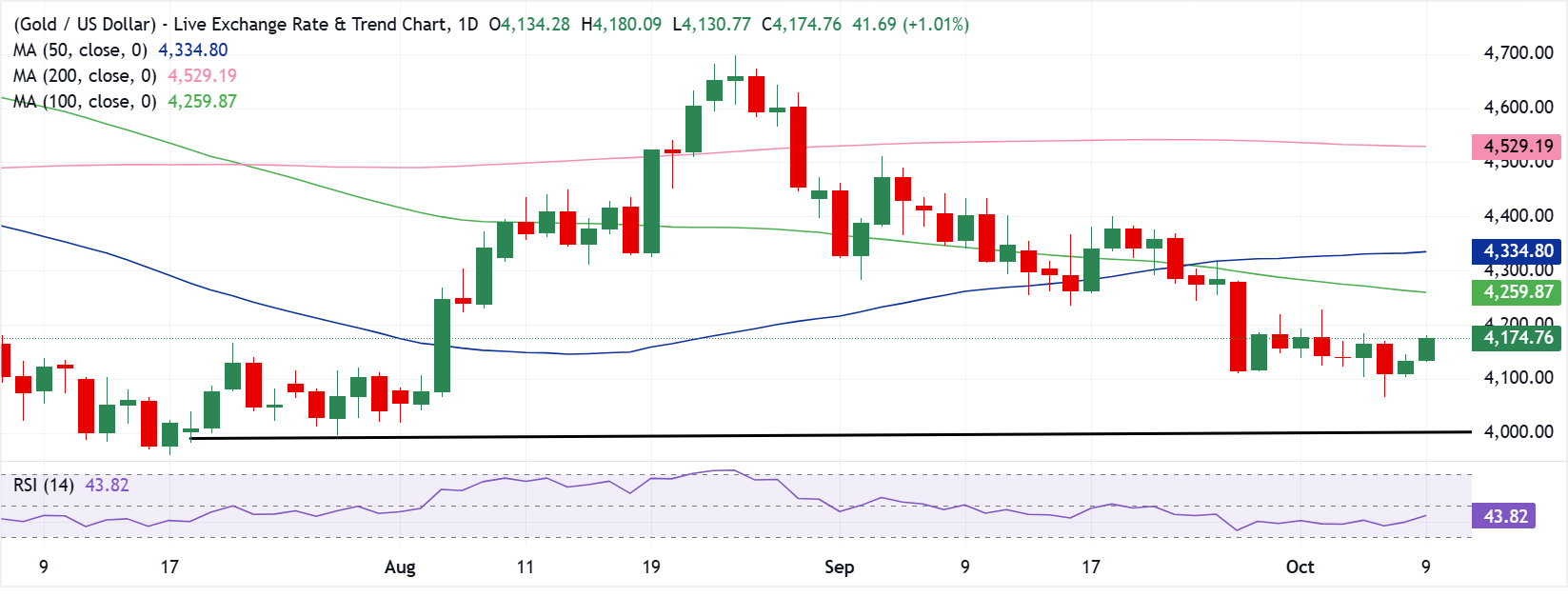 Chart Analysis XAU/USD