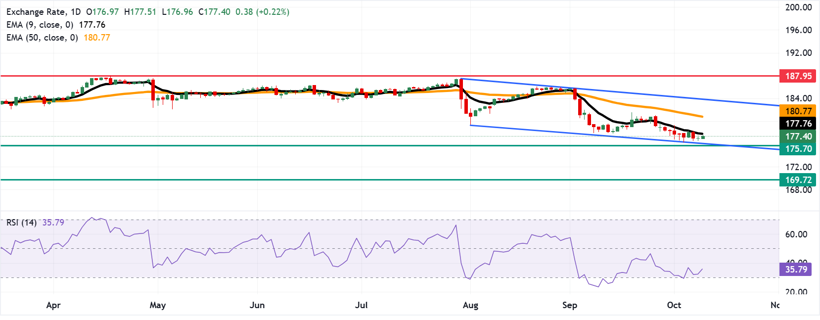 Chart Analysis EUR/JPY