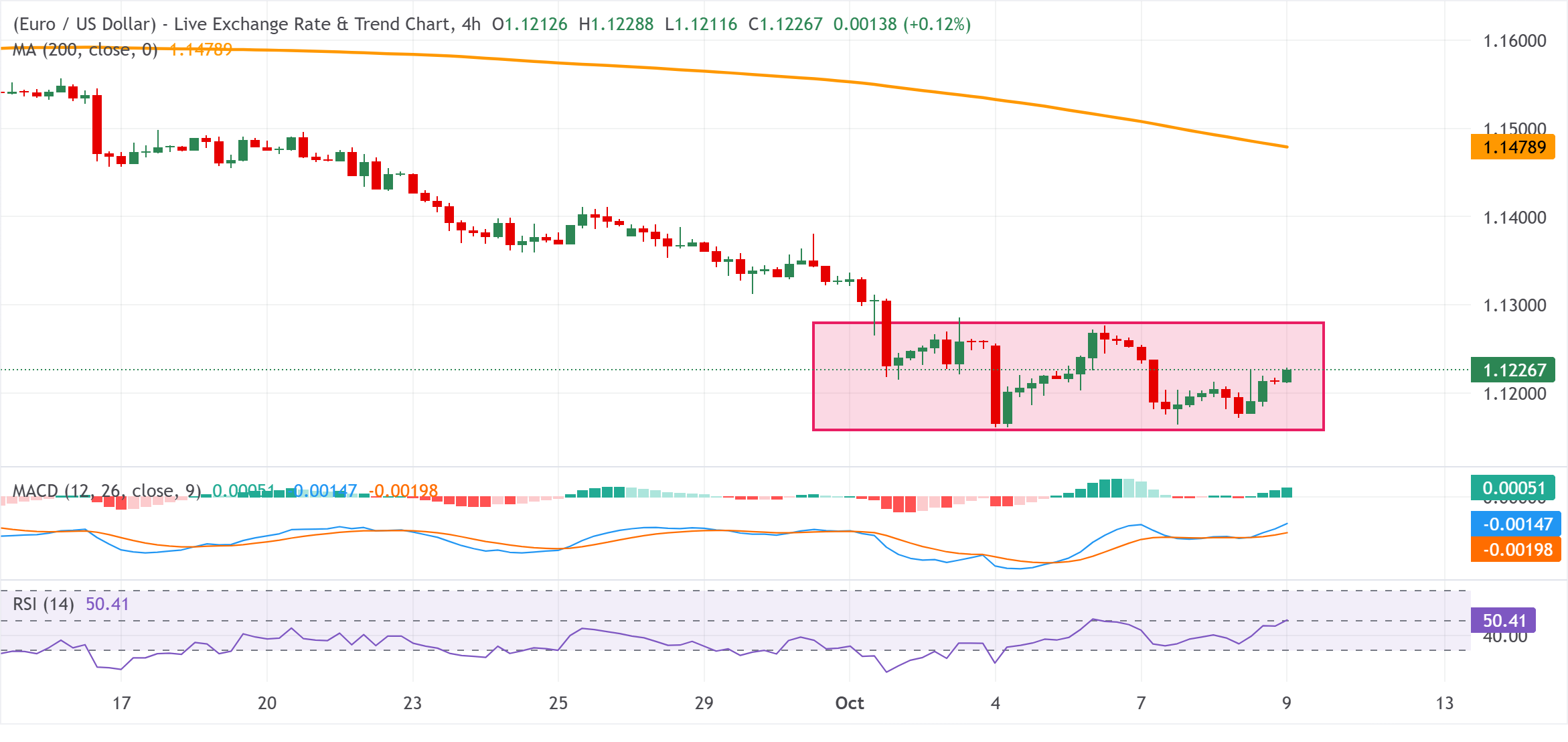 Chart Analysis EUR/USD