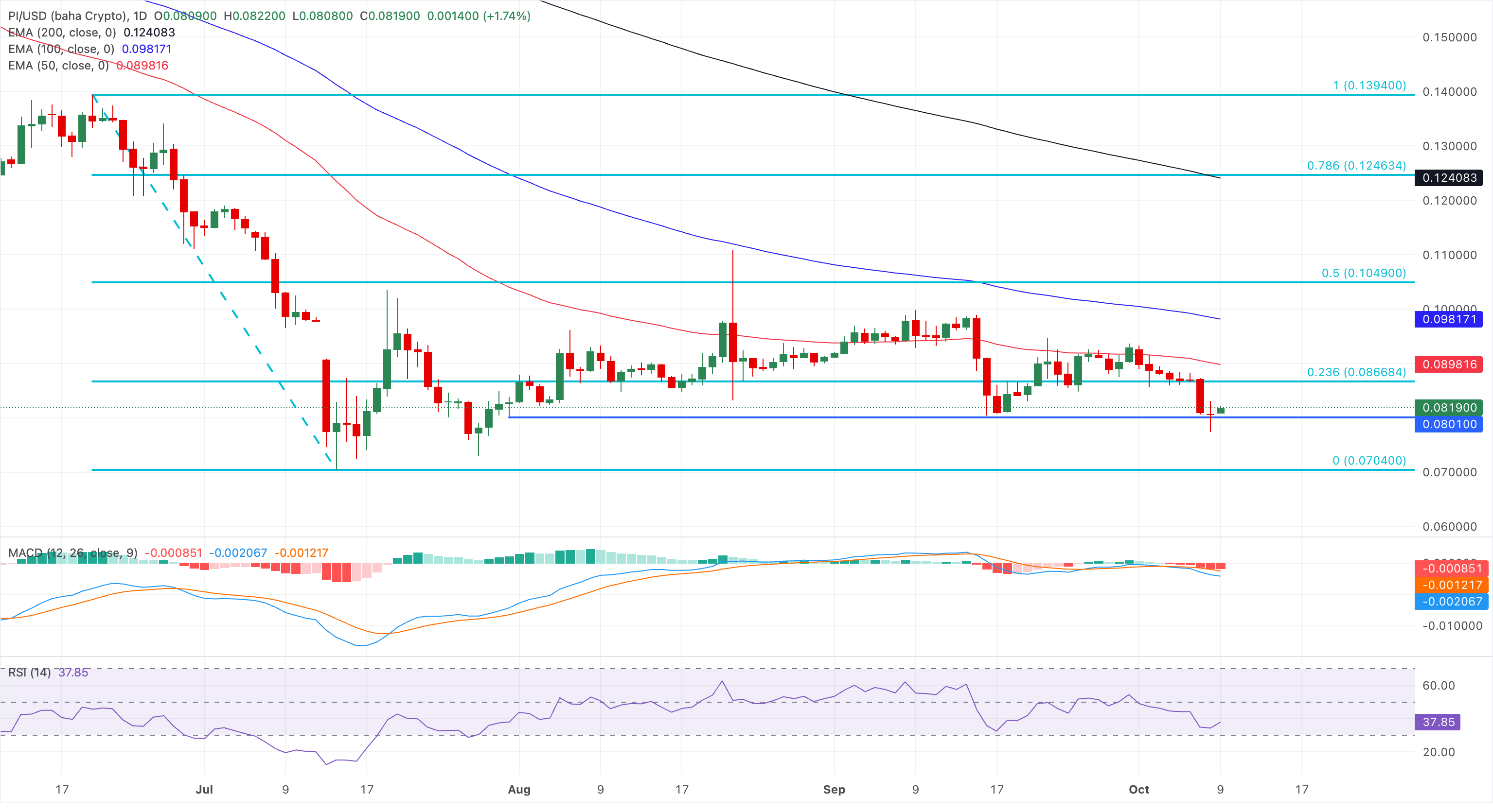 Chart Analysis PI/USD (baha Crypto)