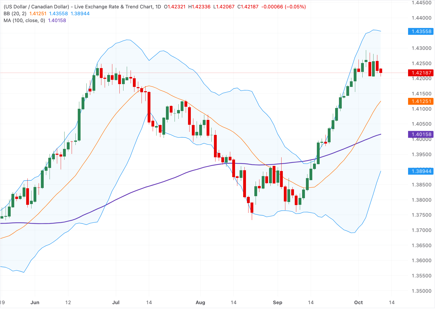 Chart Analysis USD/CAD