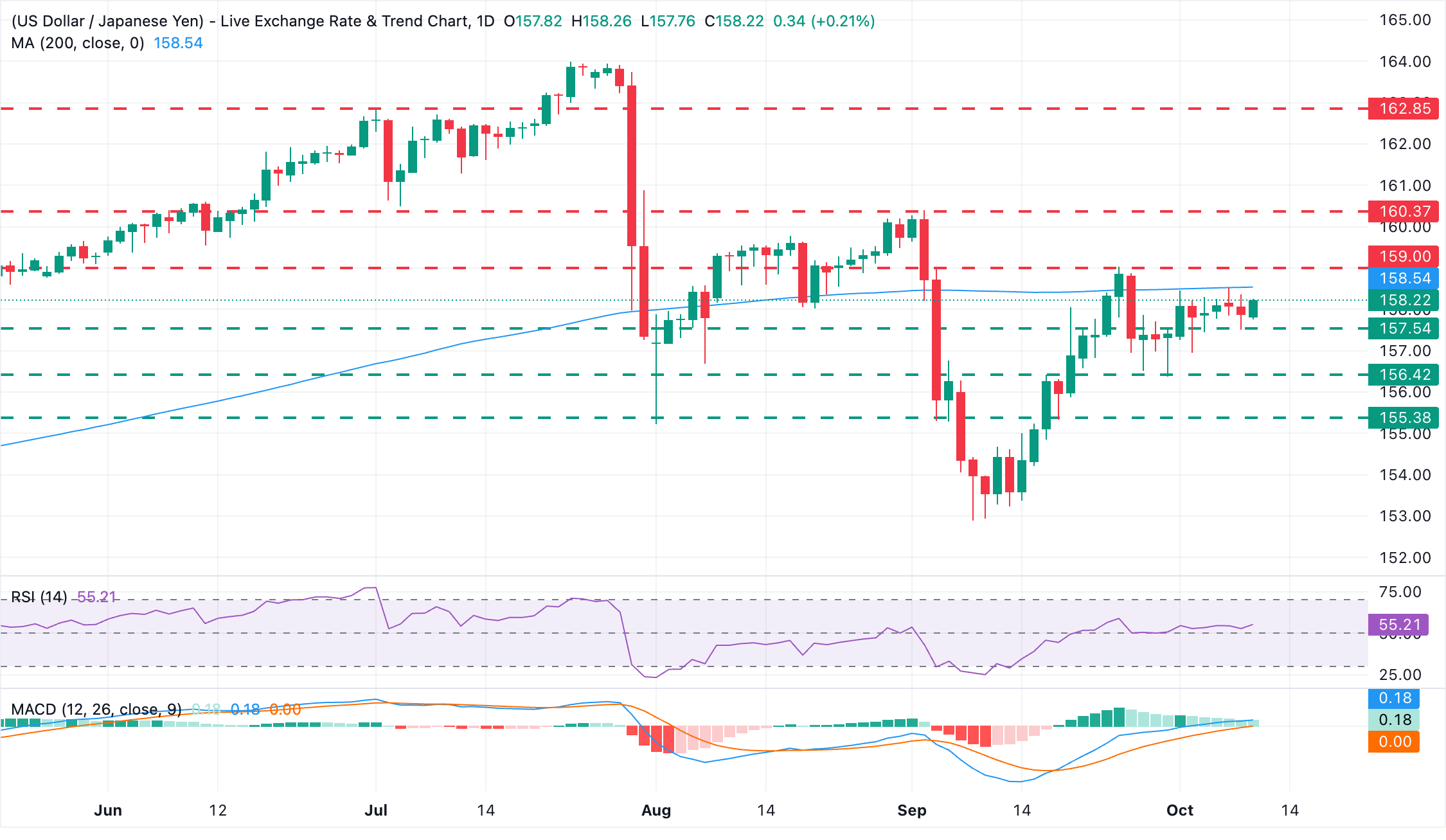 Chart Analysis USD/JPY