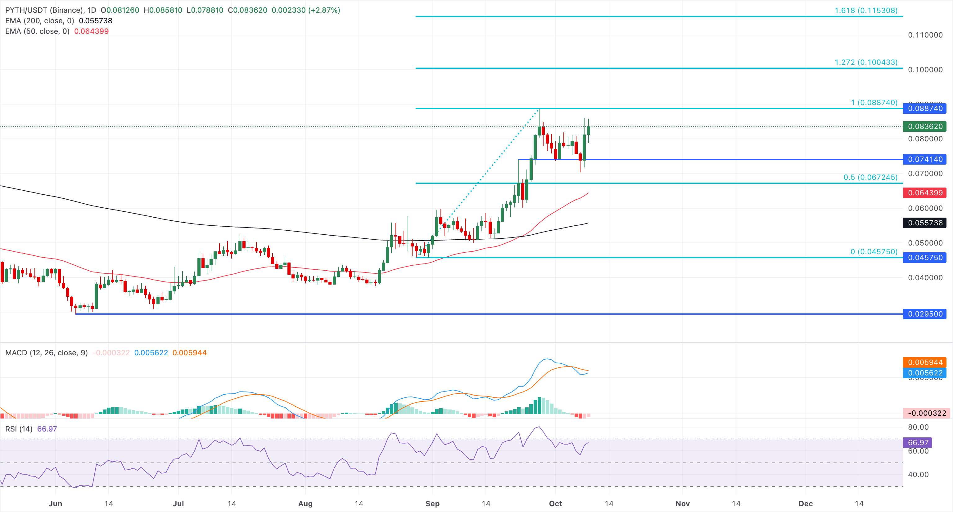 Chart Analysis PYTH/USDT (Binance)