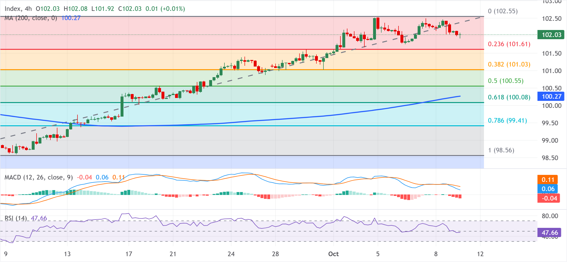 Chart Analysis Dollar Index Spot