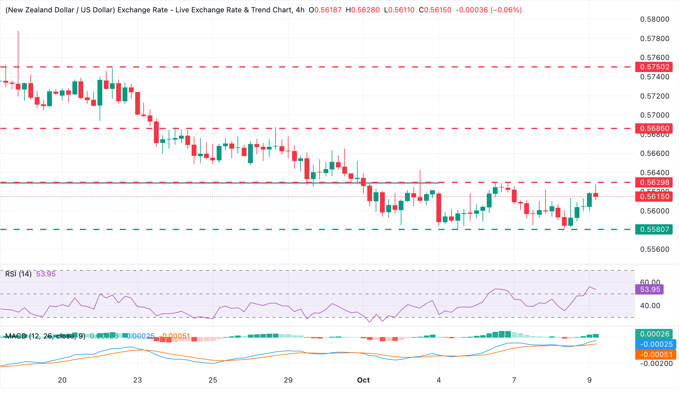 Chart Analysis NZD/USD