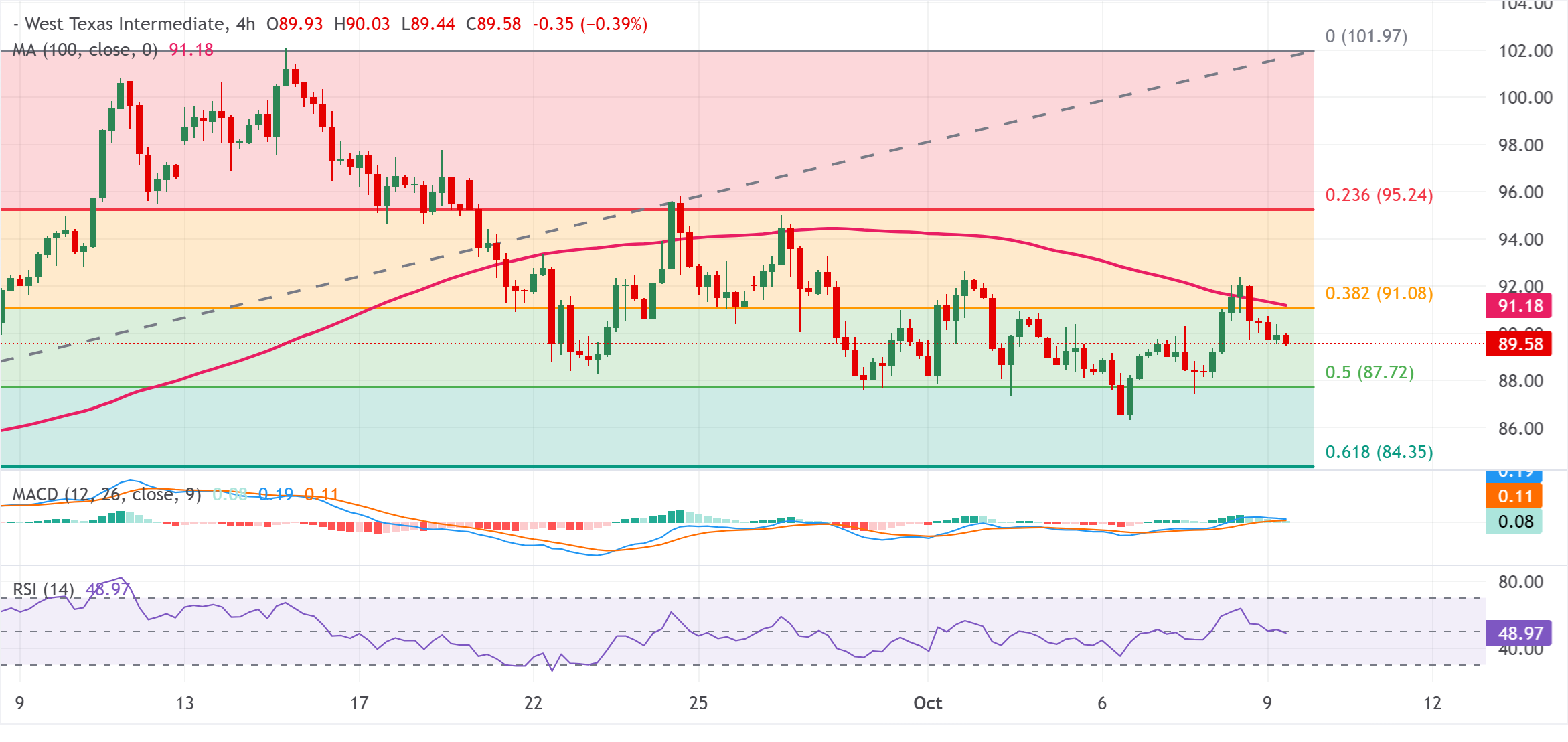 Chart Analysis WTI US OIL