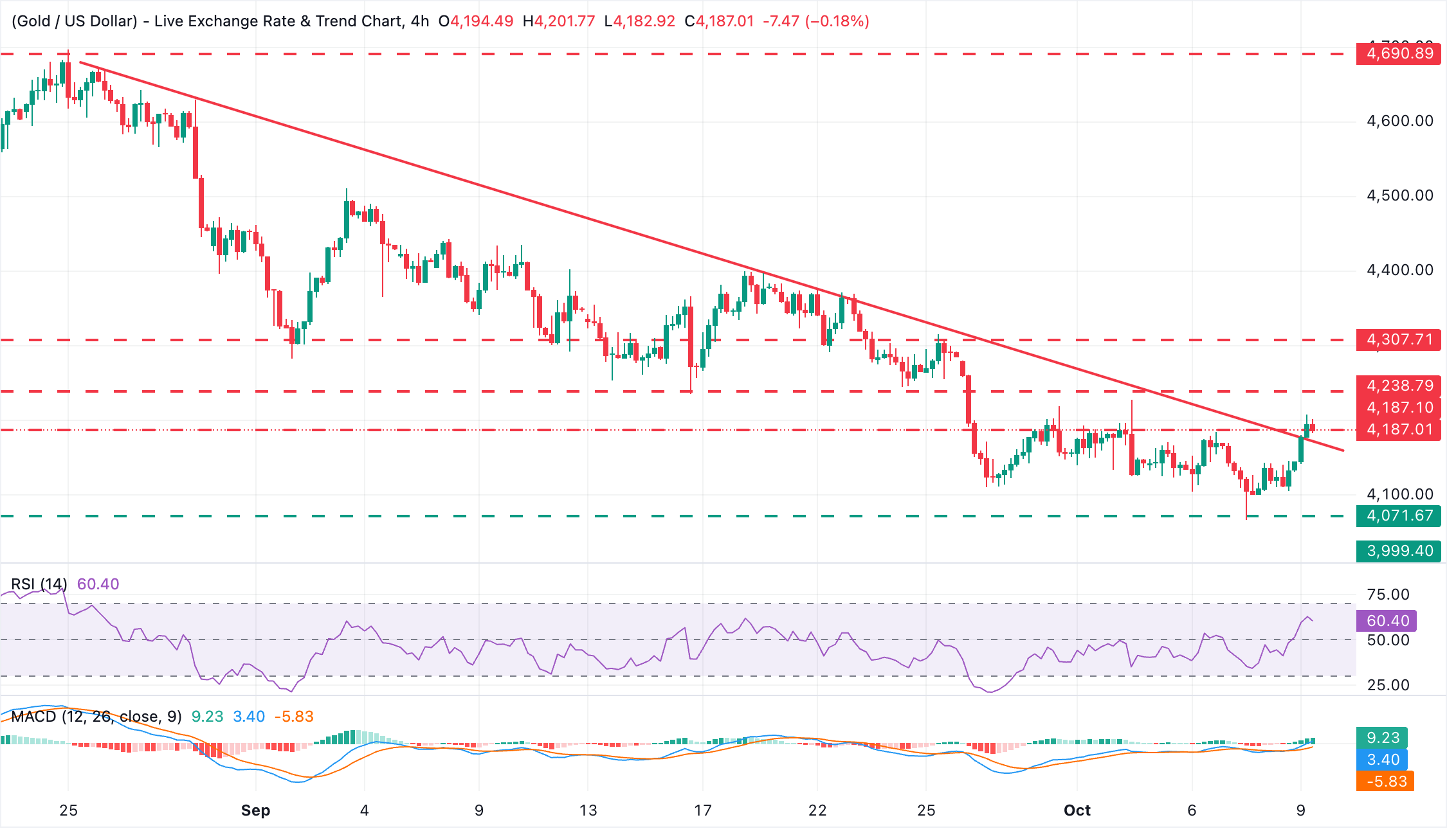 Chart Analysis XAU/USD