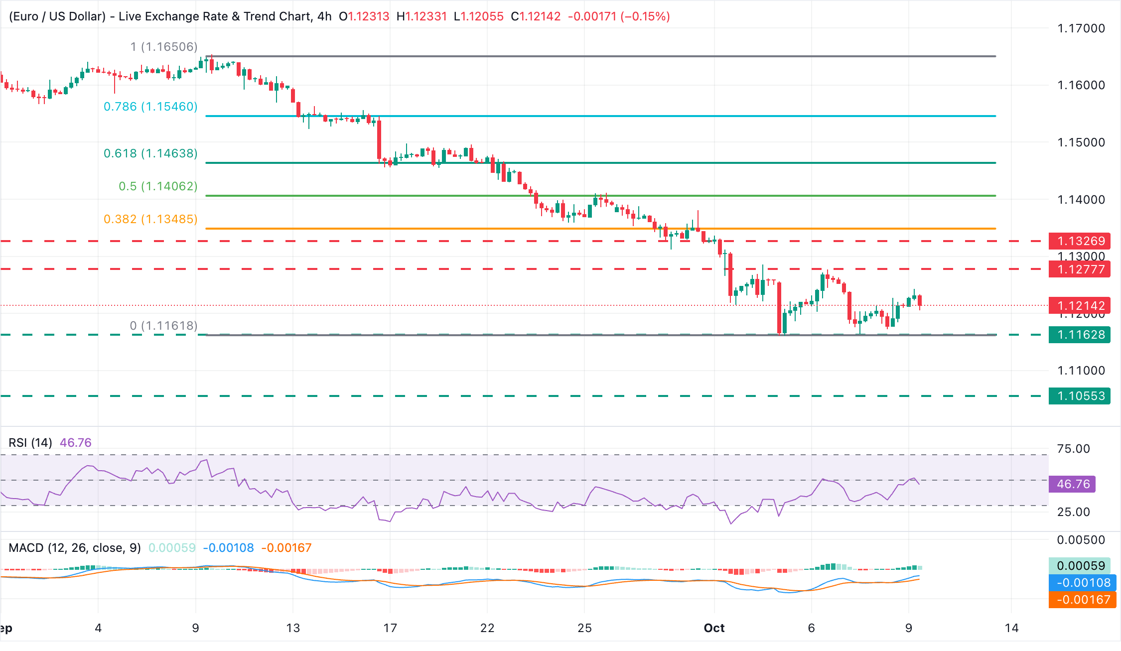 Chart Analysis EUR/USD