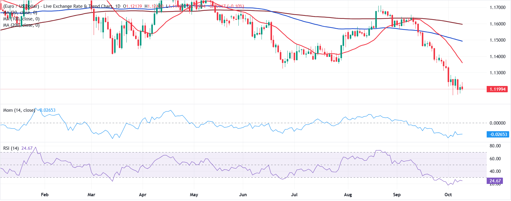 Chart Analysis EUR/USD