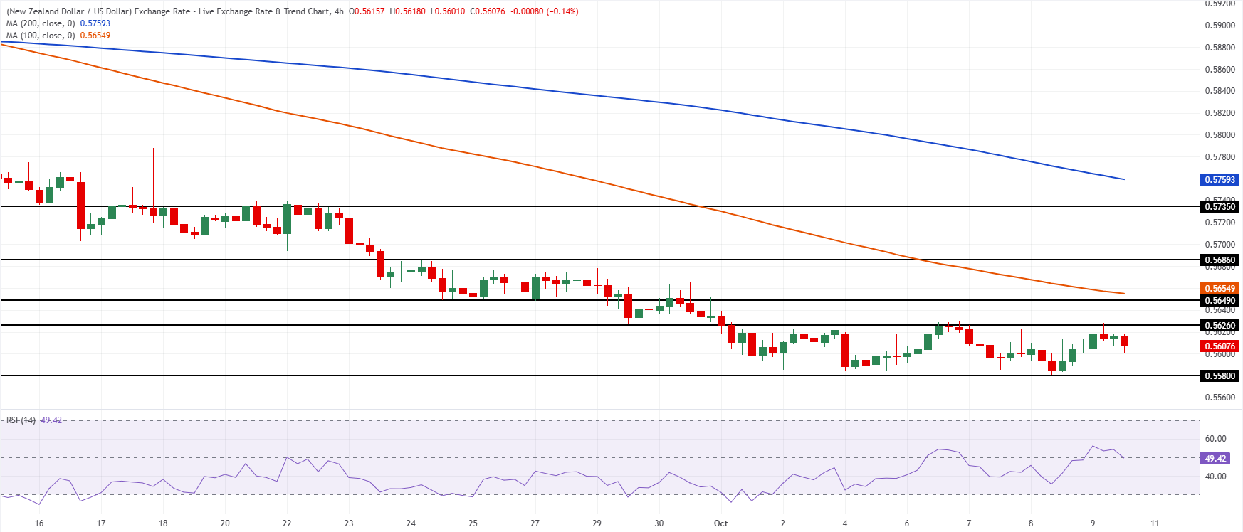 Chart Analysis NZD/USD