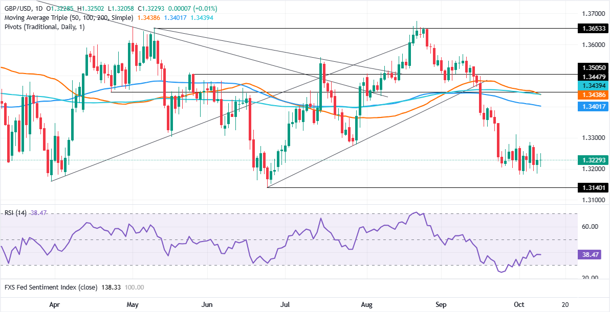 Chart Analysis GBP/USD