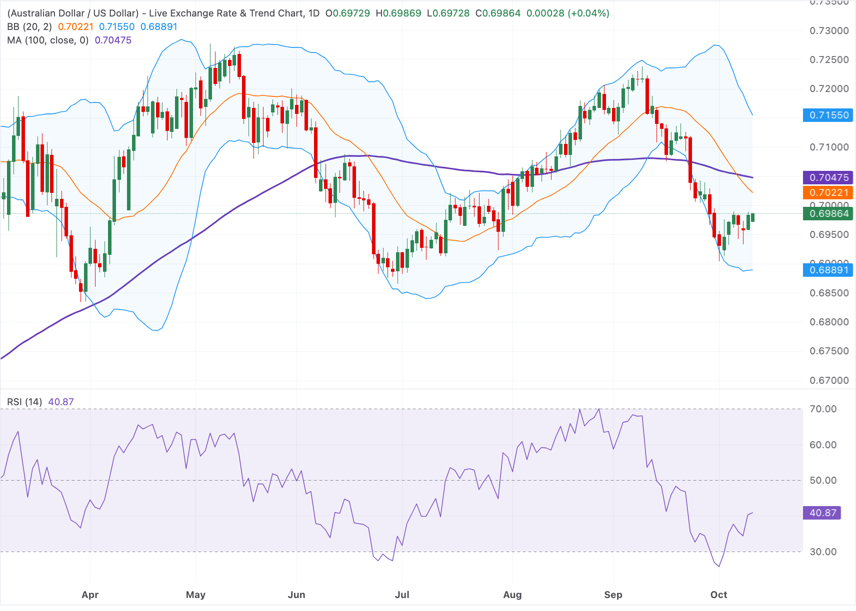 Chart Analysis AUD/USD