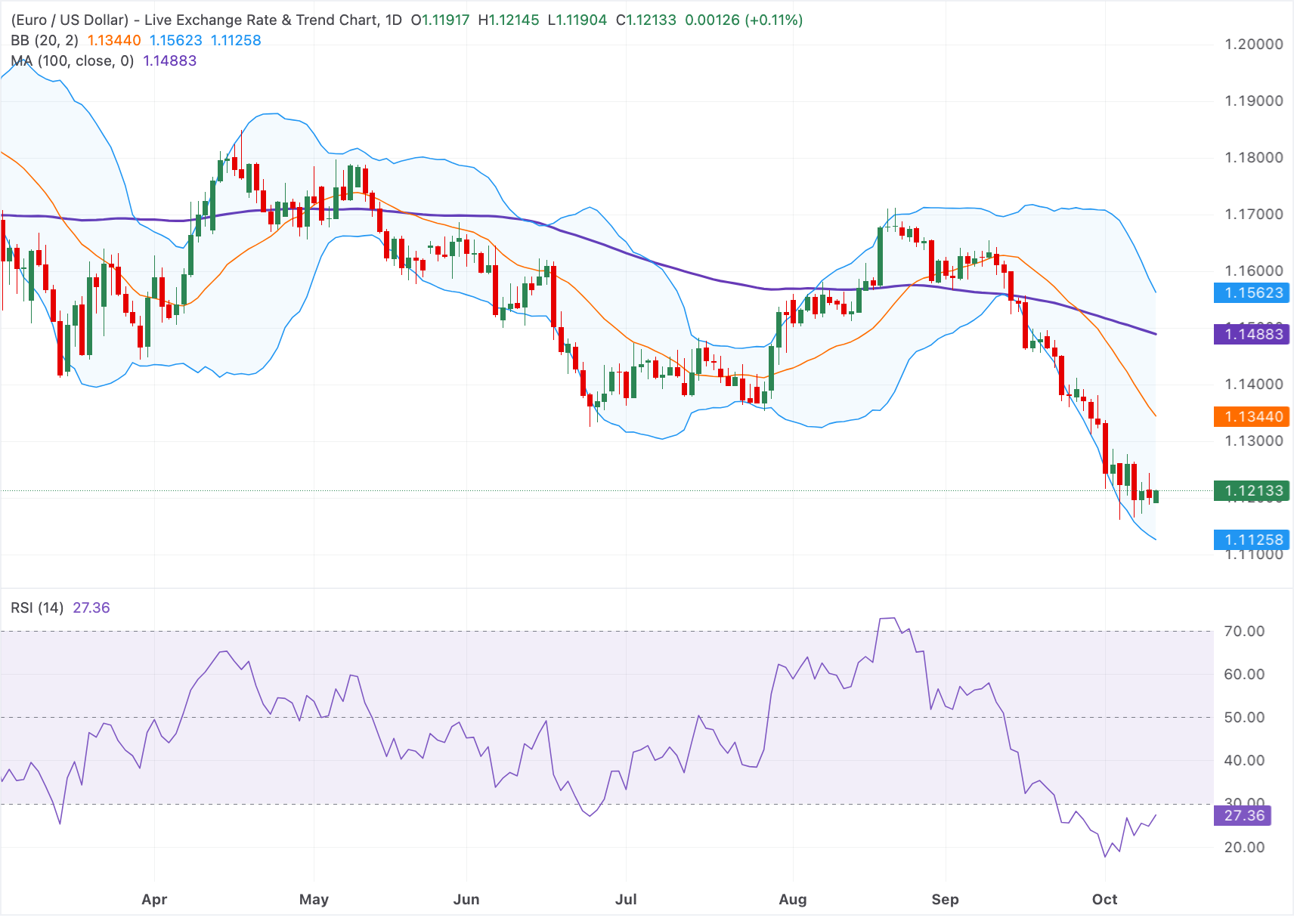 Chart Analysis EUR/USD