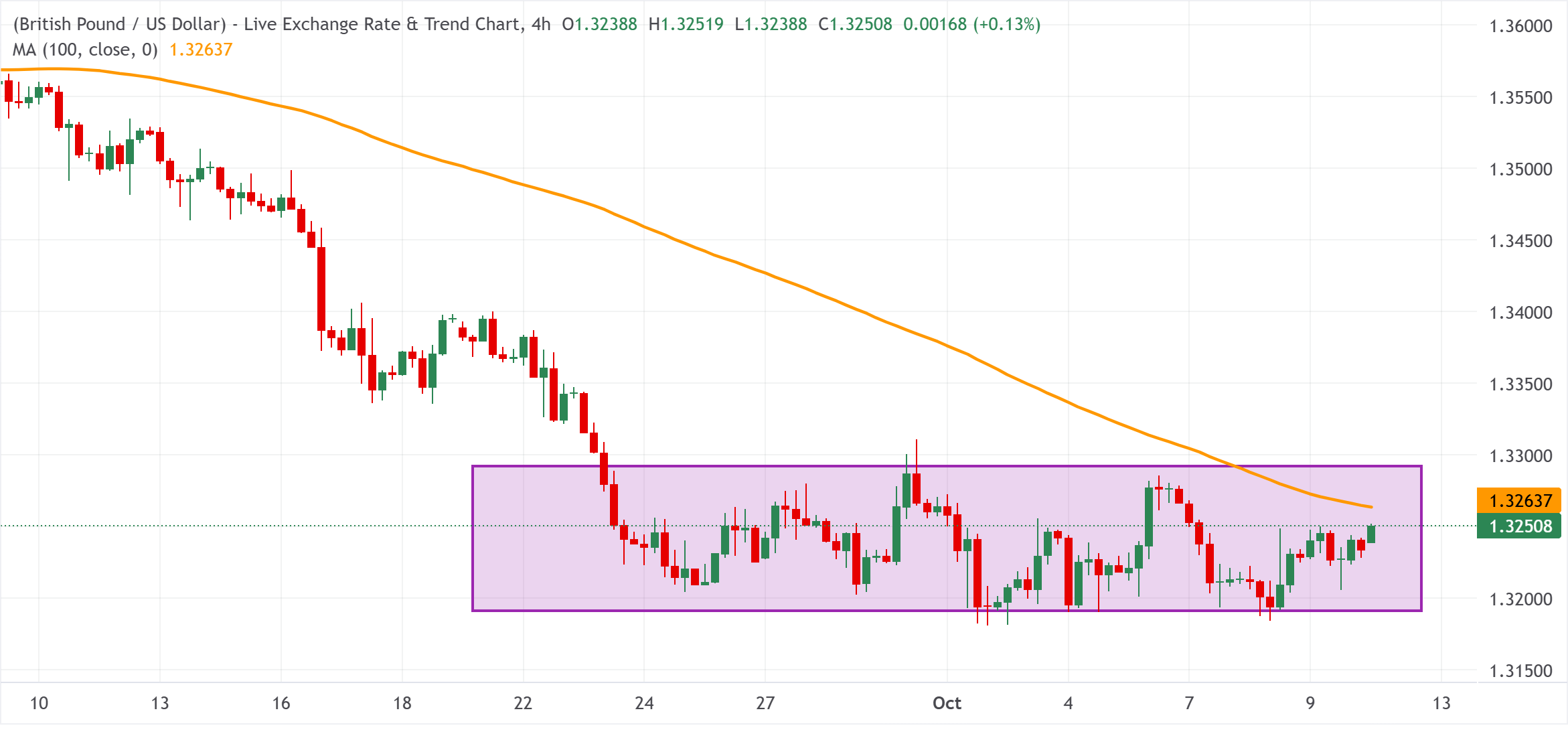 Chart Analysis GBP/USD