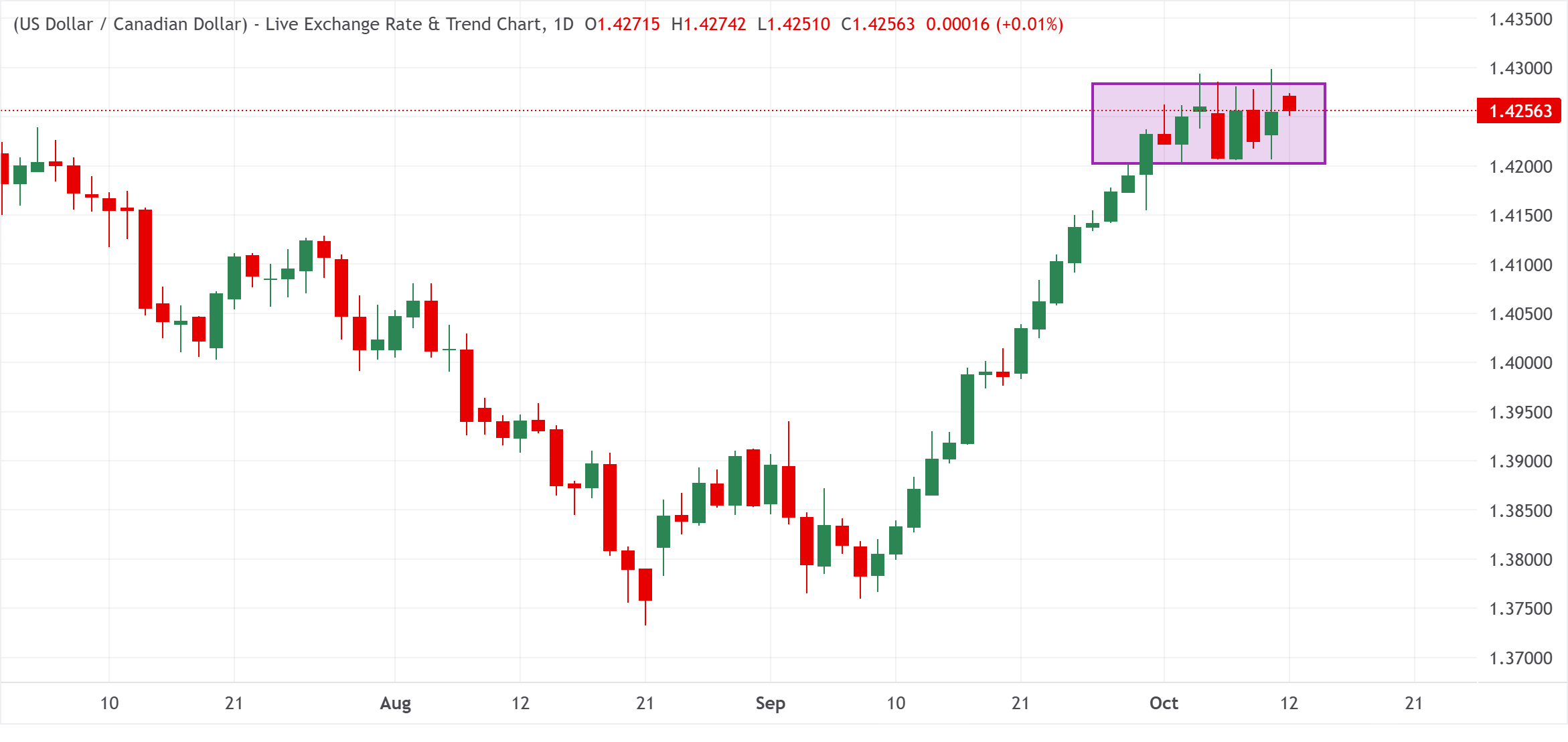 Chart Analysis USD/CAD