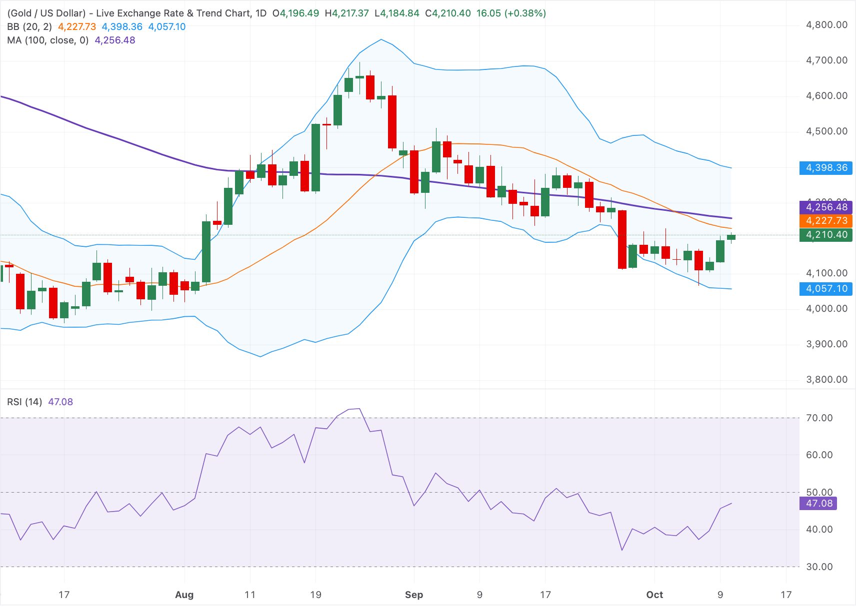 Chart Analysis XAU/USD