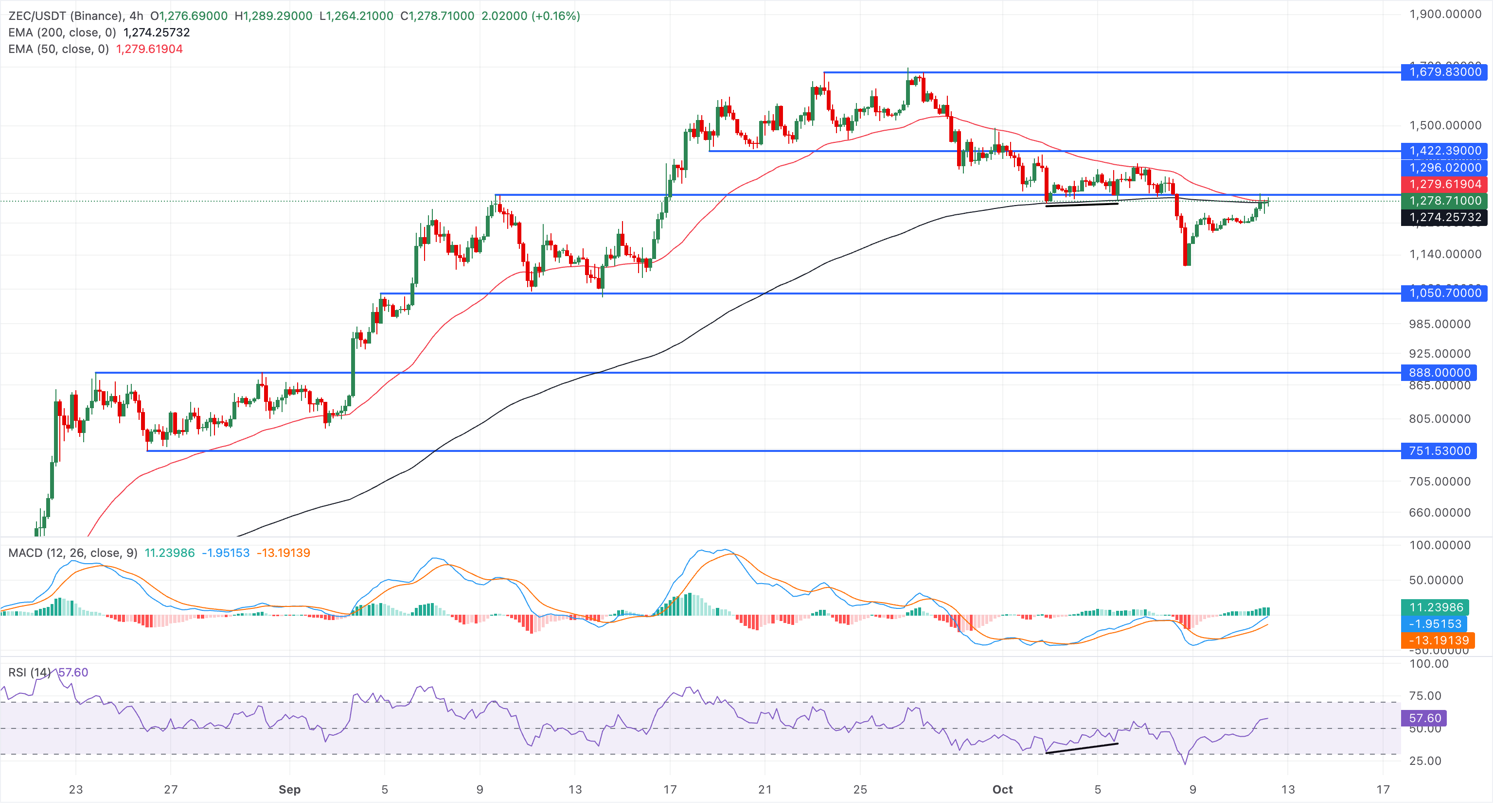 Chart Analysis ZEC/USDT (Binance)