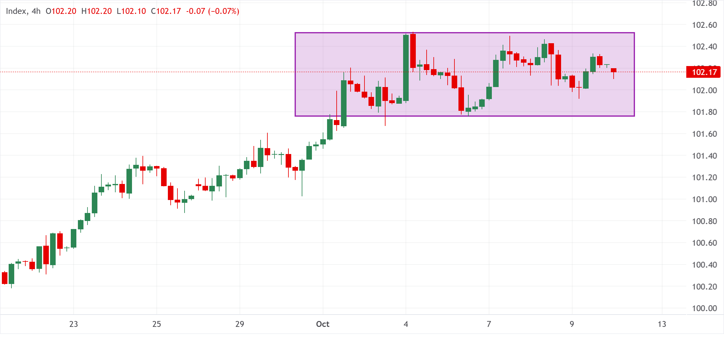 Chart Analysis Dollar Index Spot