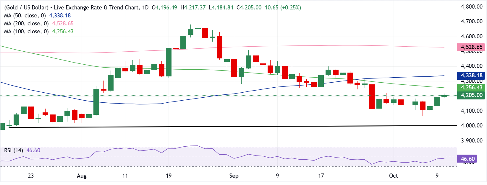 Chart Analysis XAU/USD