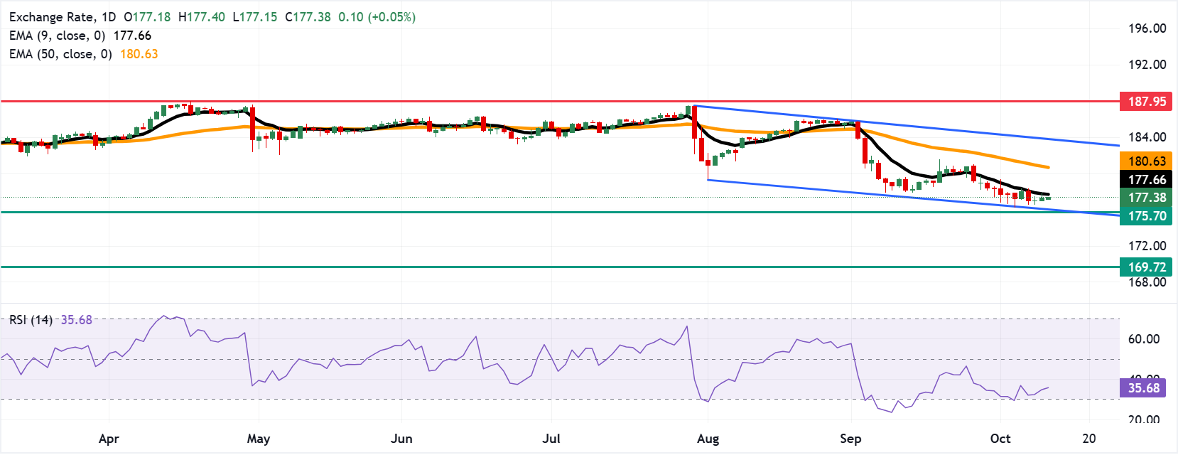 Chart Analysis EUR/JPY