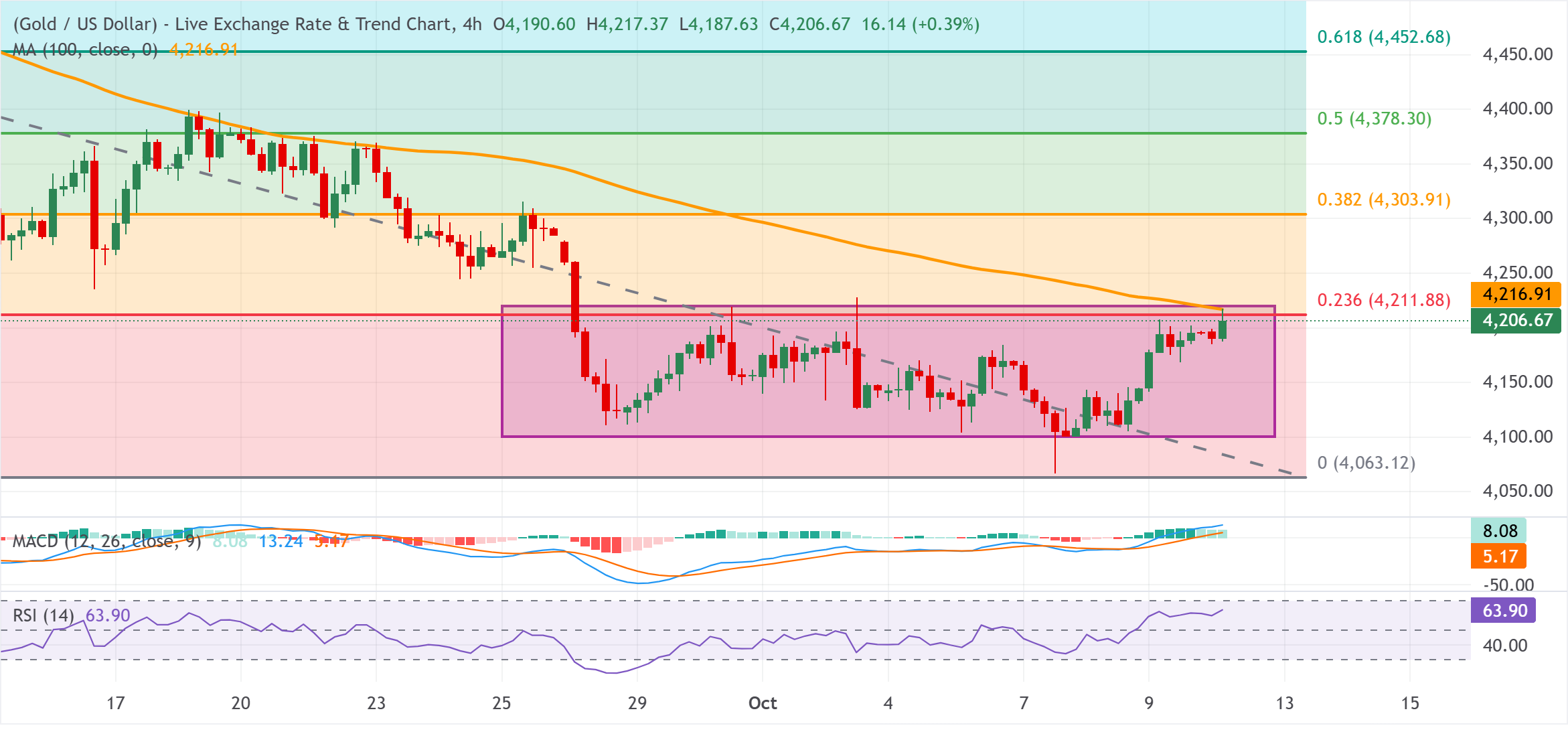 Chart Analysis XAU/USD
