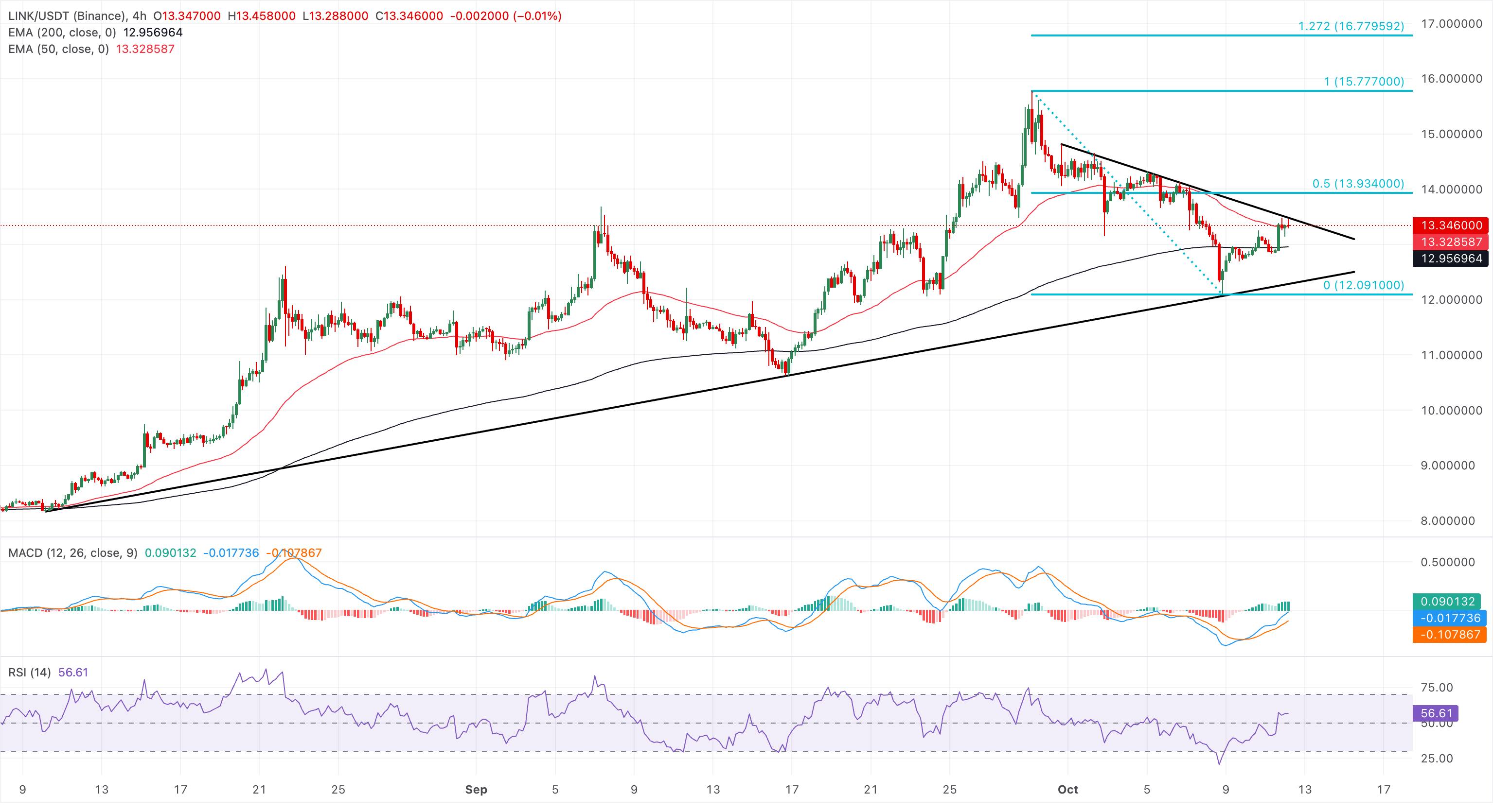 Chart Analysis LINK/USDT (Binance)