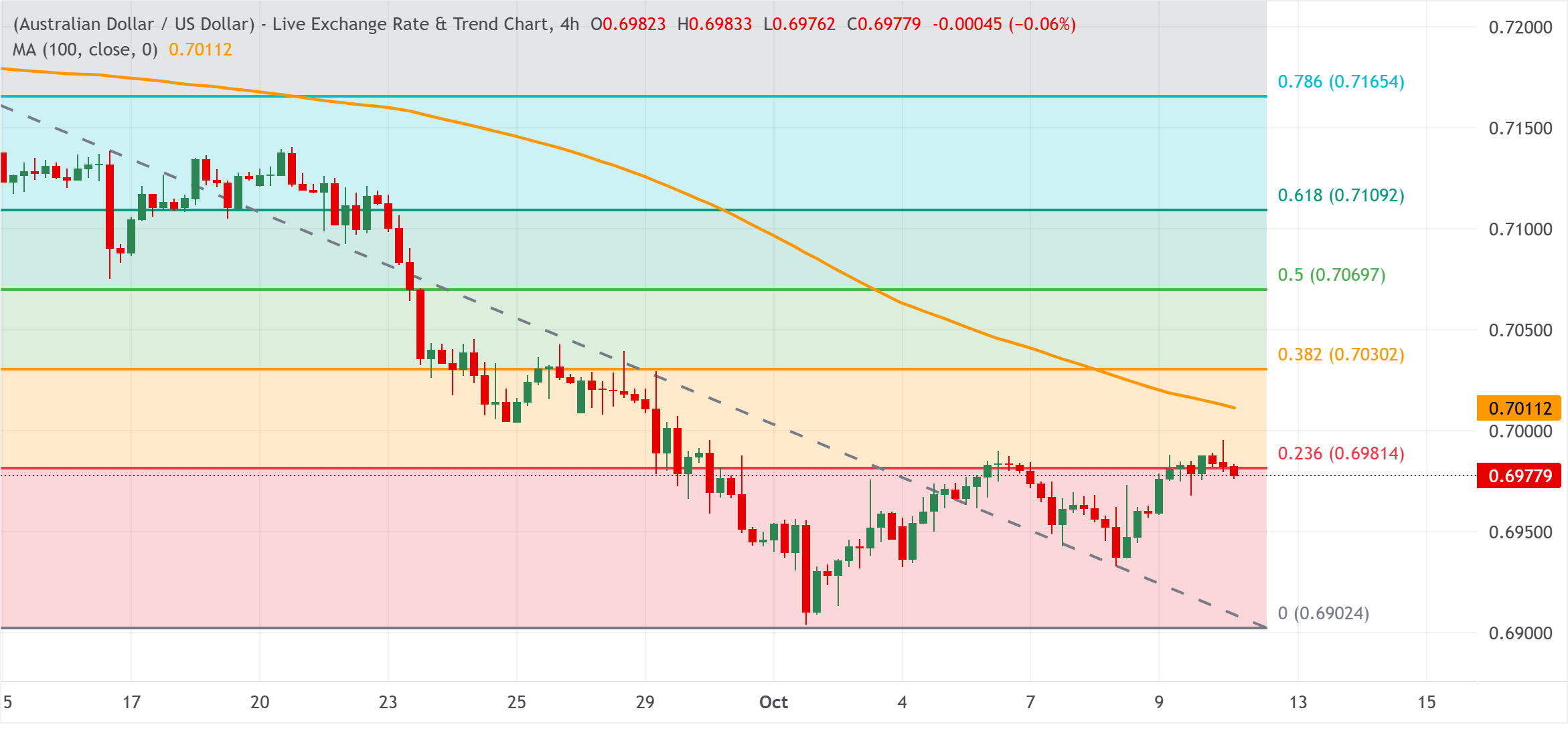 Chart Analysis AUD/USD