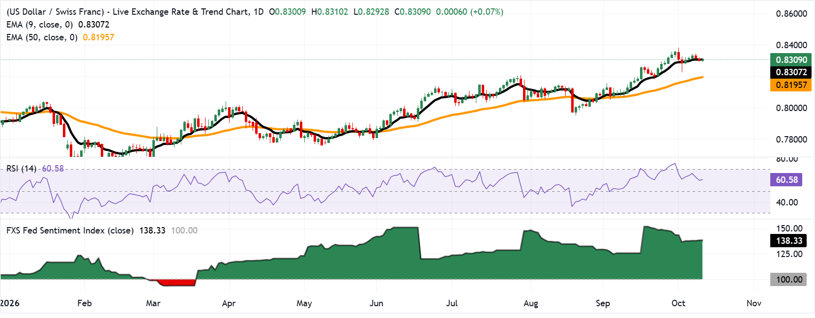 Chart Analysis USD/CHF