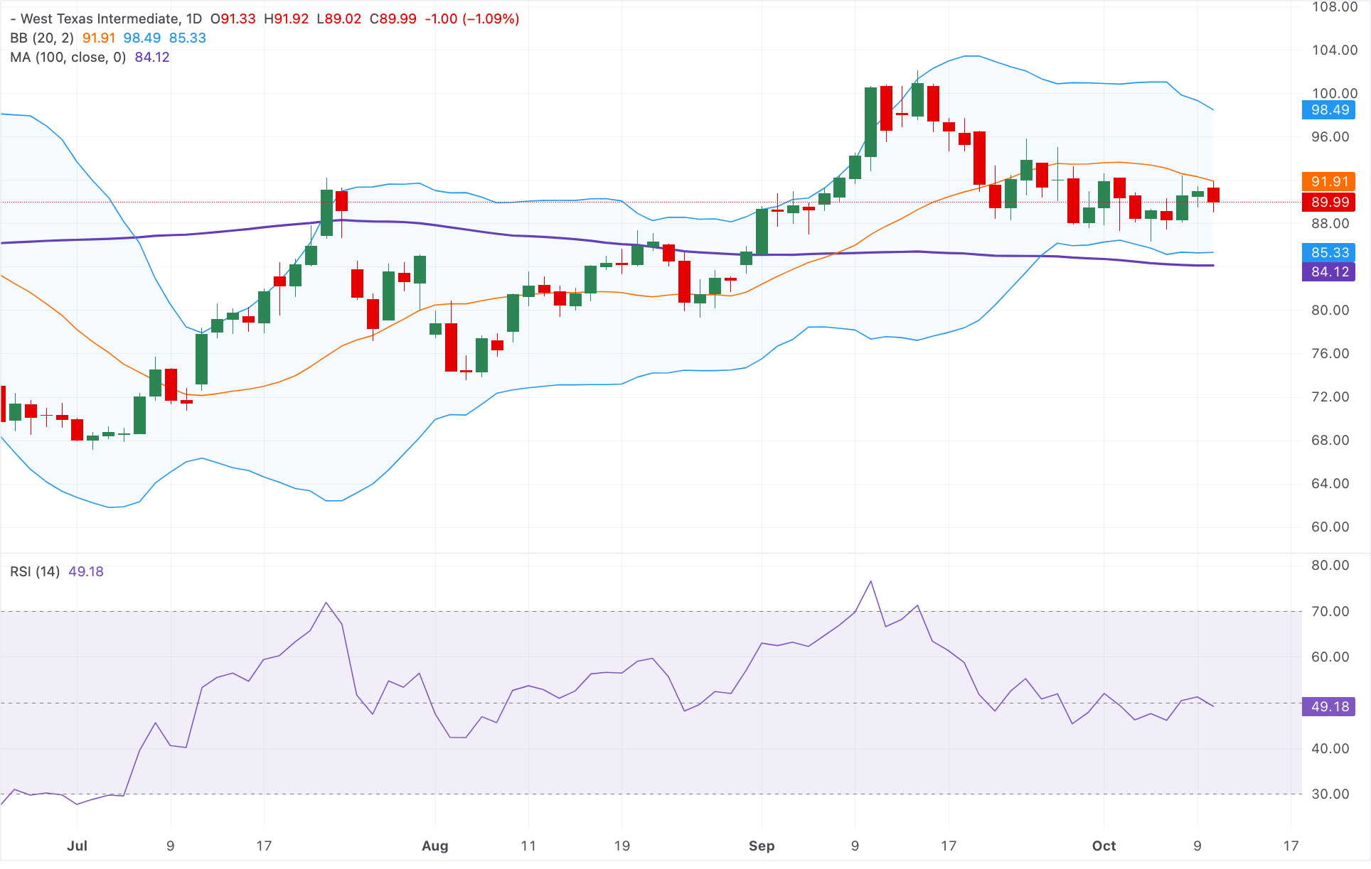 Chart Analysis WTI US OIL