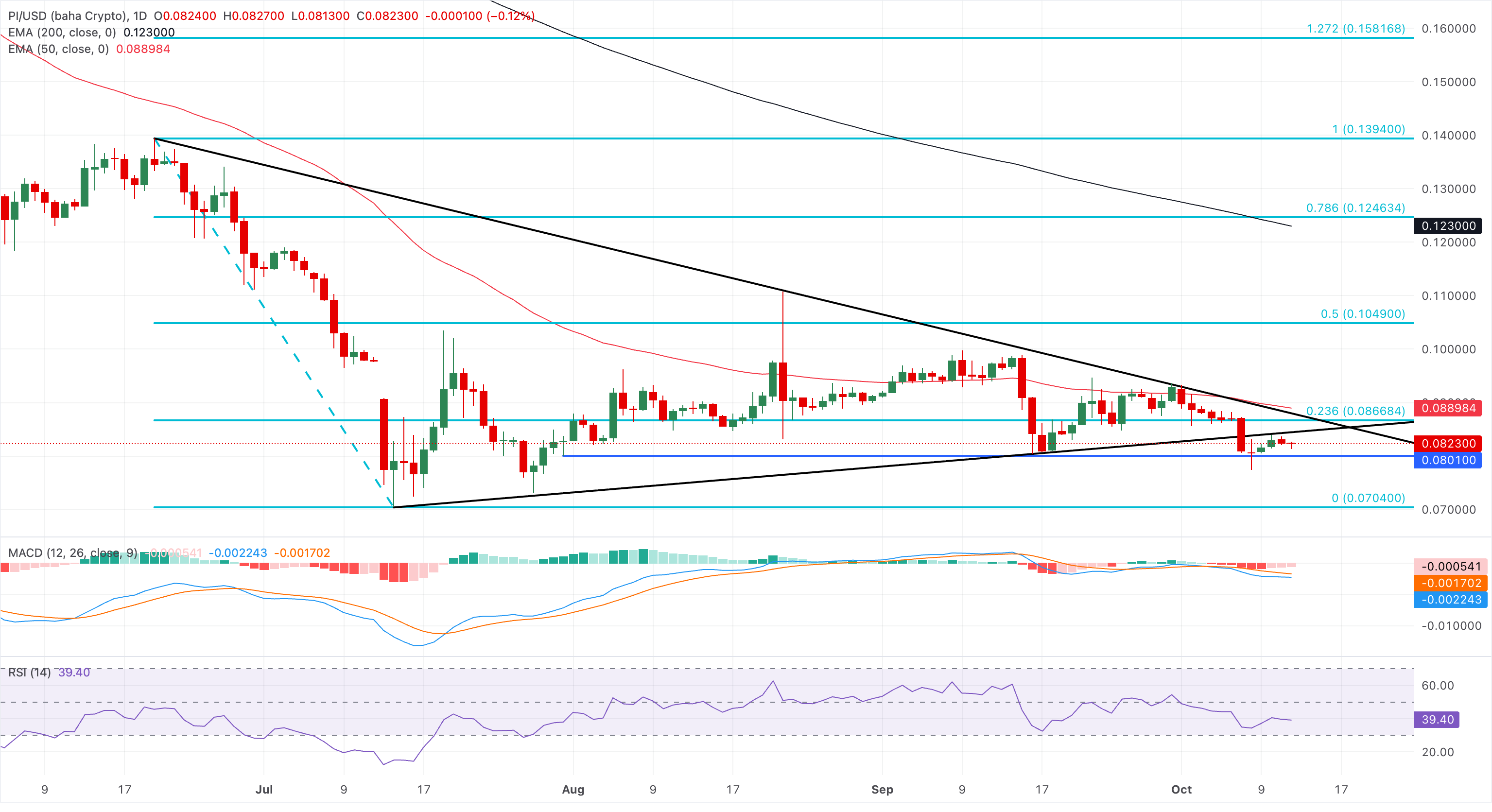Chart Analysis PI/USD (baha Crypto)
