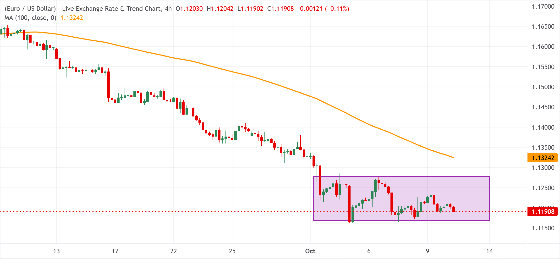 Chart Analysis EUR/USD