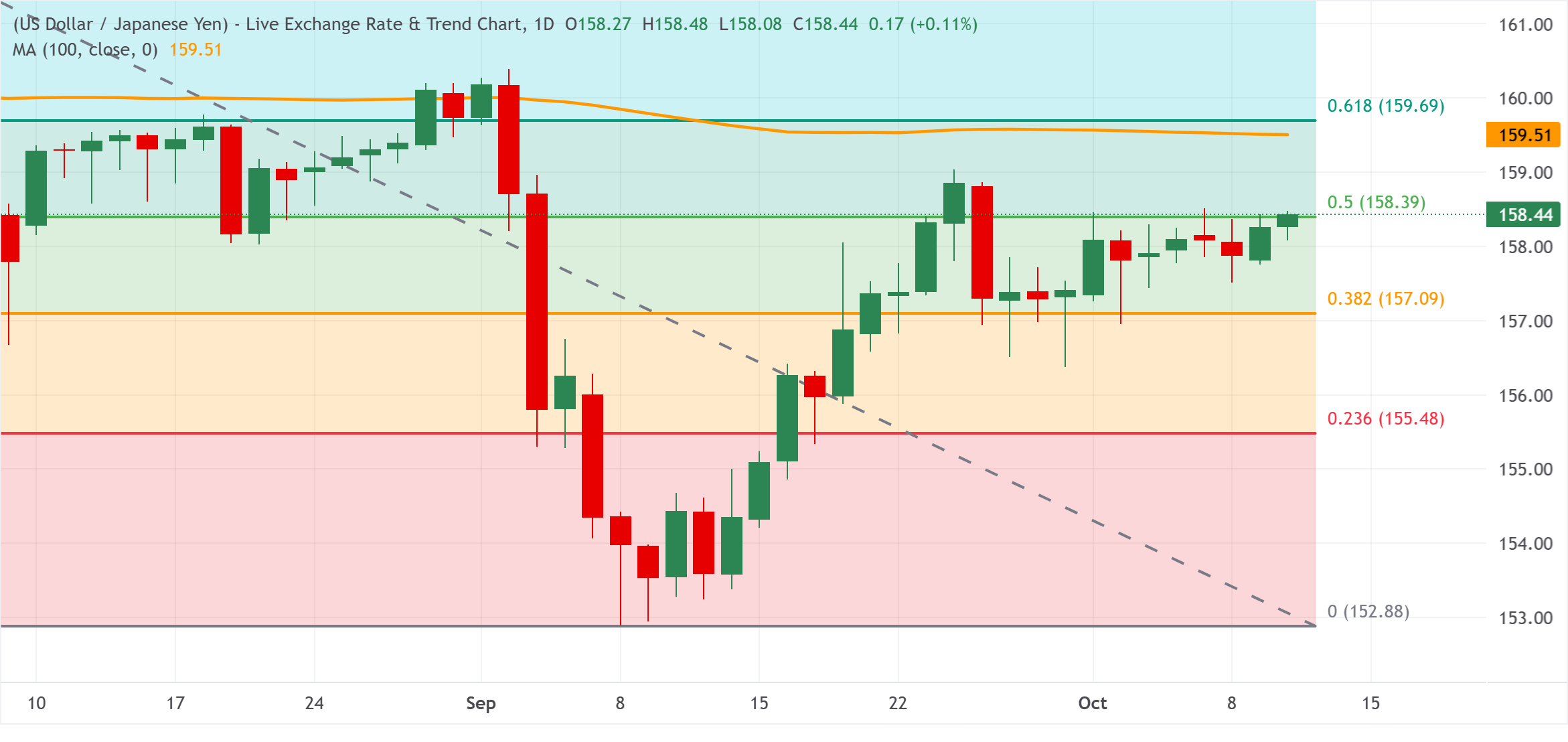 Chart Analysis USD/JPY