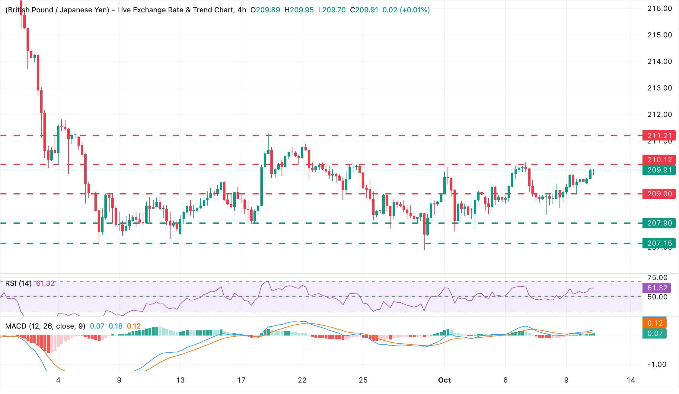 Chart Analysis GBP/JPY